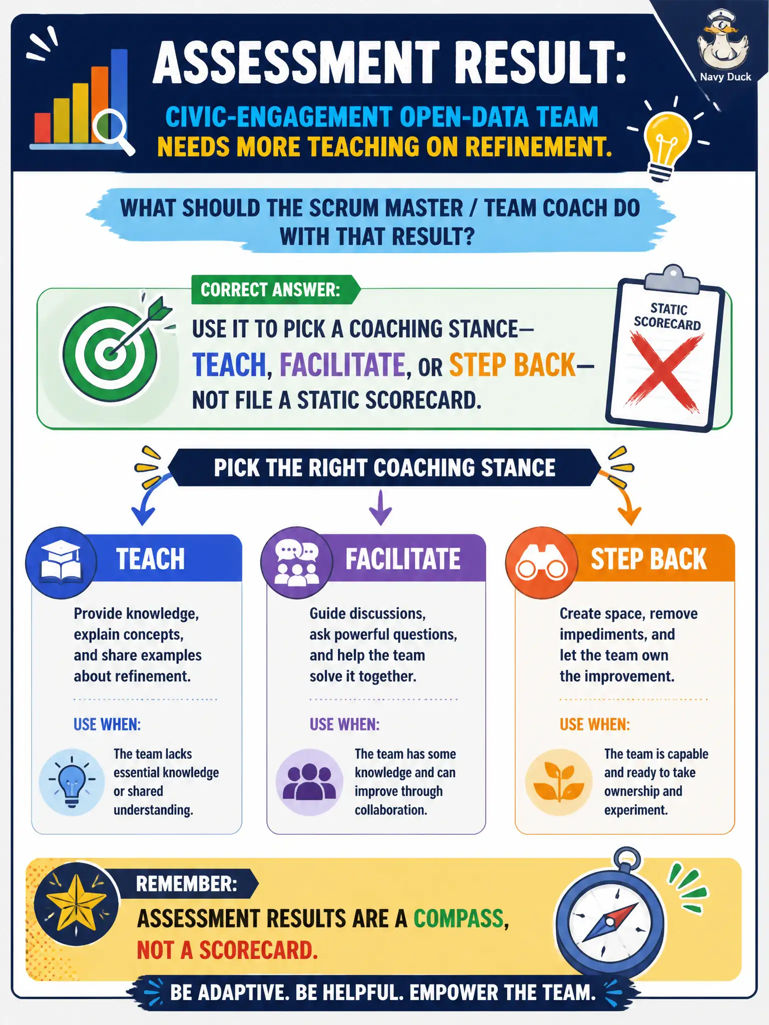 To Create an exciting colorful infographic that explains the concepts in the question: Question: Assessment results for the civic-engagement open-data team show they need more teaching on refinement. What should the Scrum Master / Team Coach do with that result? Correct Answer: Use it to pick a coaching stance—teach, facilitate, or step back—not file a static scorecard. Put EVERY visible label in double quotes. No people. No A/B/C/D letters. In one of the four corners put a little "Navy Duck".