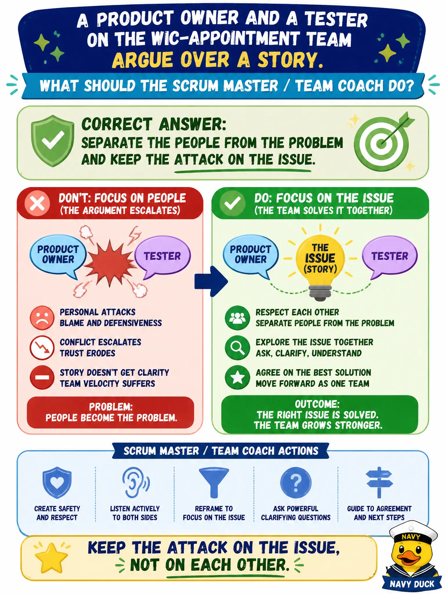 To Create an exciting colorful infographic that explains the concepts in the question: Question: A Product Owner and a tester on the WIC-appointment team argue over a story. What should the Scrum Master / Team Coach do? Correct Answer: Separate the people from the problem and keep the attack on the issue. Put EVERY visible label in double quotes. No people. No A/B/C/D letters. In one of the four corners put a little "Navy Duck".