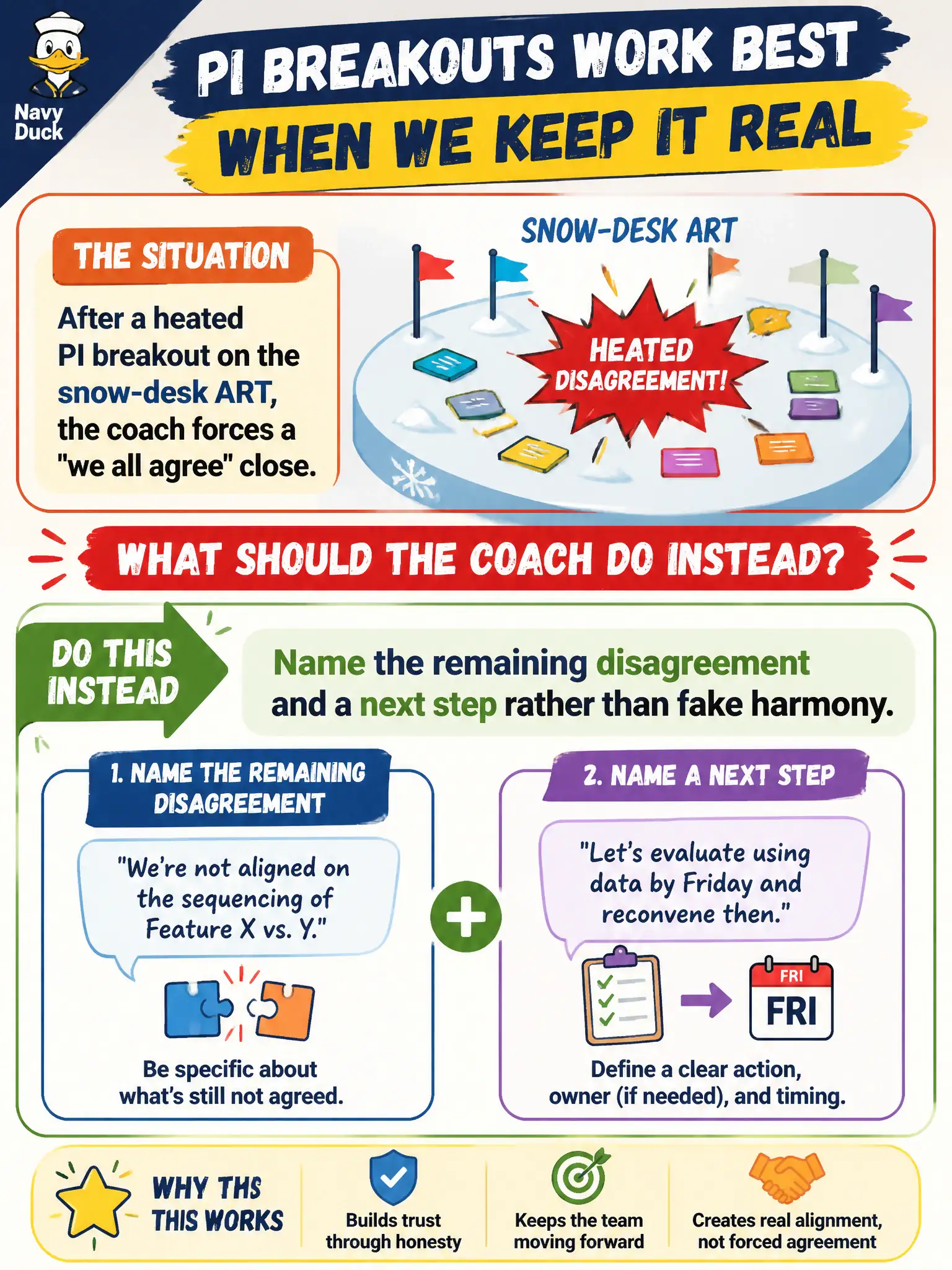 To Create an exciting colorful infographic that explains the concepts in the question: Question: After a heated PI breakout on the snow-desk ART, the coach forces a "we all agree" close. What should the coach do instead? Correct Answer: Name the remaining disagreement and a next step rather than fake harmony. Put EVERY visible label in double quotes. No people. No A/B/C/D letters. In one of the four corners put a little "Navy Duck".