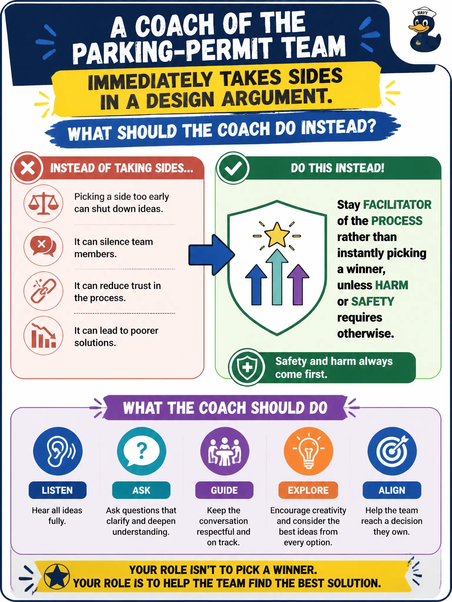 To Create an exciting colorful infographic that explains the concepts in the question: Question: A coach of the parking-permit team immediately takes sides in a design argument. What should the coach do instead? Correct Answer: Stay facilitator of the process rather than instantly picking a winner, unless harm or safety requires otherwise. Put EVERY visible label in double quotes. No people. No A/B/C/D letters. In one of the four corners put a little "Navy Duck".