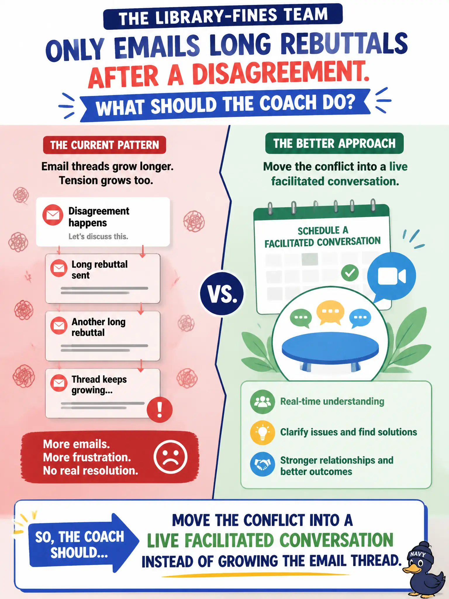 To Create an exciting colorful infographic that explains the concepts in the question: Question: The library-fines team only emails long rebuttals after a disagreement. What should the coach do? Correct Answer: Move the conflict into a live facilitated conversation instead of growing the email thread. Put EVERY visible label in double quotes. No people. No A/B/C/D letters. In one of the four corners put a little "Navy Duck".