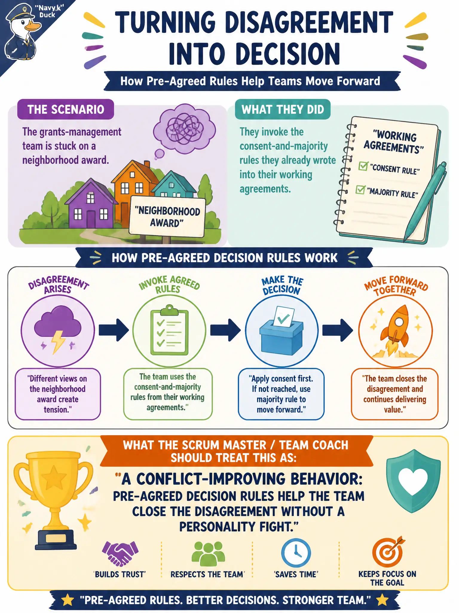 To Create an exciting colorful infographic that explains the concepts in the question: Question: The grants-management team is stuck on a neighborhood award and invokes the consent-and-majority rules they already wrote into their working agreements. What should the Scrum Master / Team Coach treat this as? Correct Answer: A conflict-improving behavior: pre-agreed decision rules help the team close the disagreement without a personality fight. Put EVERY visible label in double quotes. No people. No A/B/C/D letters. In one of the four corners put a little "Navy Duck".