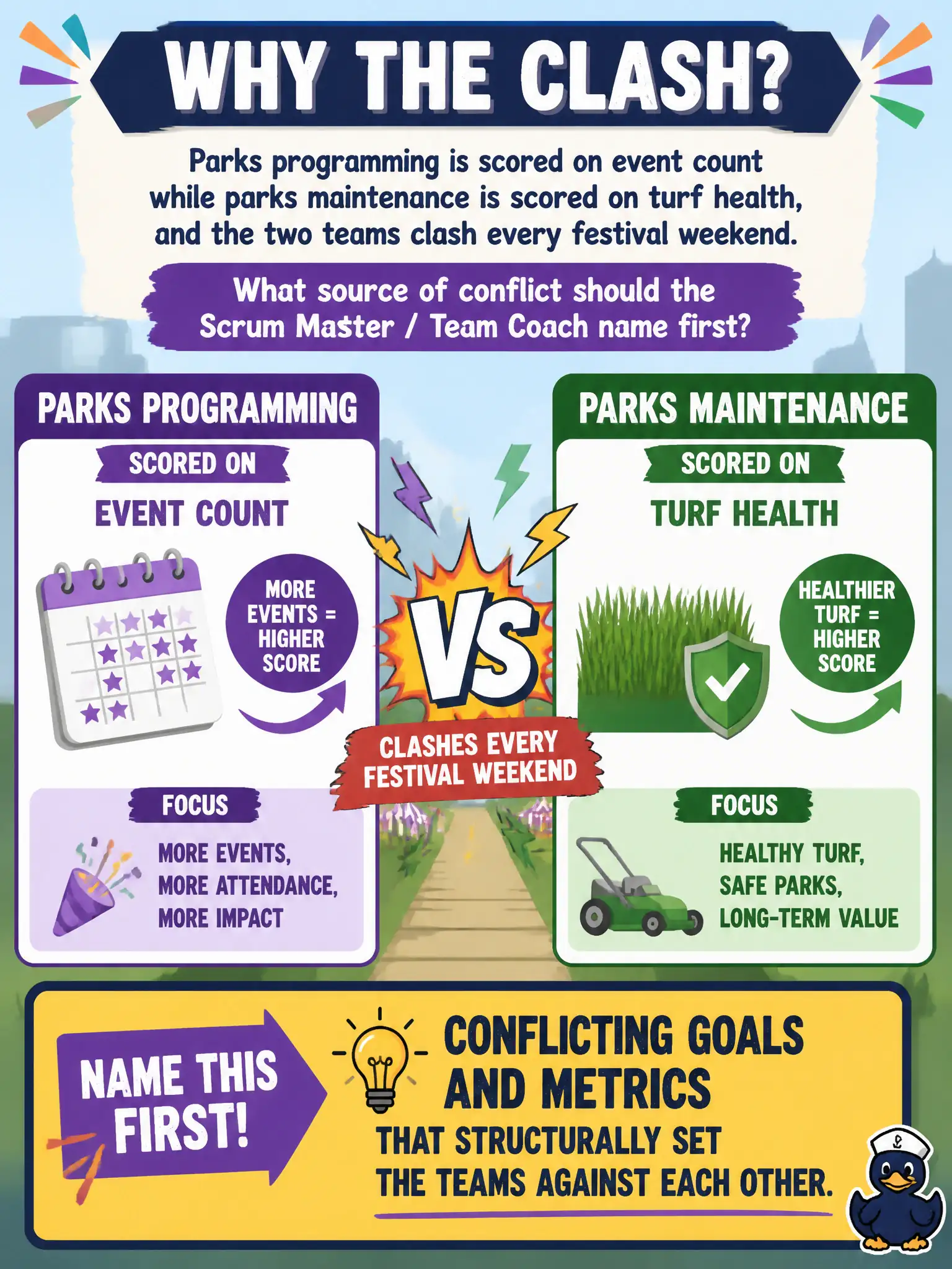 To Create an exciting colorful infographic that explains the concepts in the question: Question: Parks programming is scored on event count while parks maintenance is scored on turf health, and the two teams clash every festival weekend. What source of conflict should the Scrum Master / Team Coach name first? Correct Answer: Conflicting goals and metrics that structurally set the teams against each other. Put EVERY visible label in double quotes. No people. No A/B/C/D letters. In one of the four corners put a little "Navy Duck".