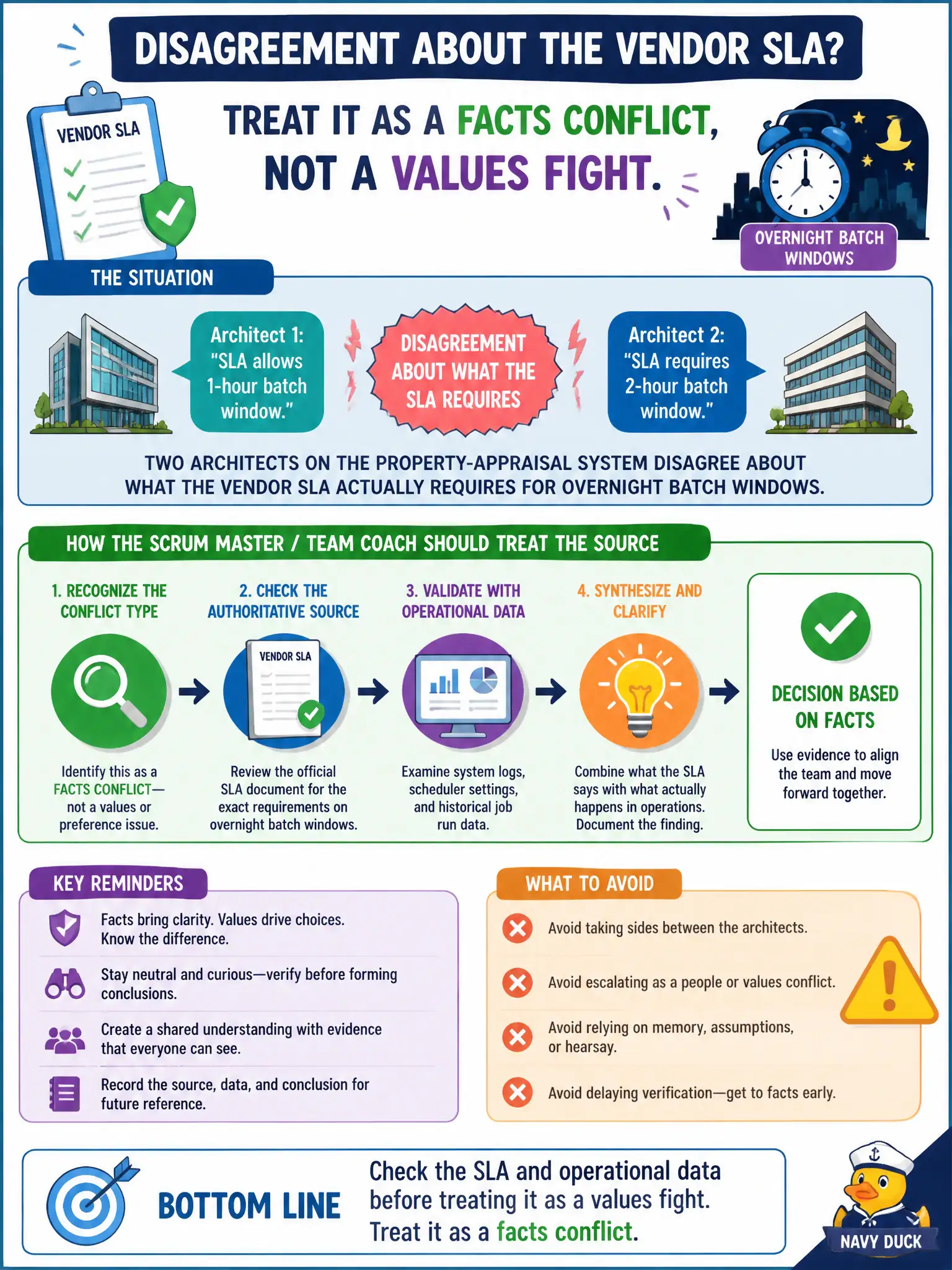 To Create an exciting colorful infographic that explains the concepts in the question: Question: Two architects on the property-appraisal system disagree about what the vendor SLA actually requires for overnight batch windows. How should the Scrum Master / Team Coach treat the source? Correct Answer: As a facts conflict: check the SLA and operational data before treating it as a values fight. Put EVERY visible label in double quotes. No people. No A/B/C/D letters. In one of the four corners put a little "Navy Duck".