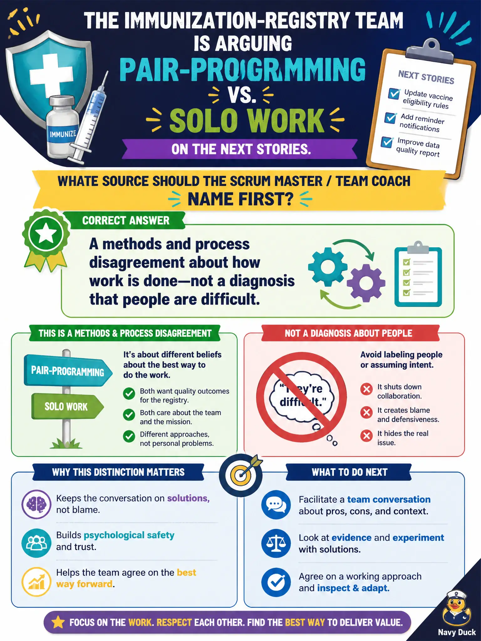 To Create an exciting colorful infographic that explains the concepts in the question: Question: The immunization-registry team is arguing pair-programming versus solo work on the next stories. What source should the Scrum Master / Team Coach name first? Correct Answer: A methods and process disagreement about how work is done—not a diagnosis that people are difficult. Put EVERY visible label in double quotes. No people. No A/B/C/D letters. In one of the four corners put a little "Navy Duck".