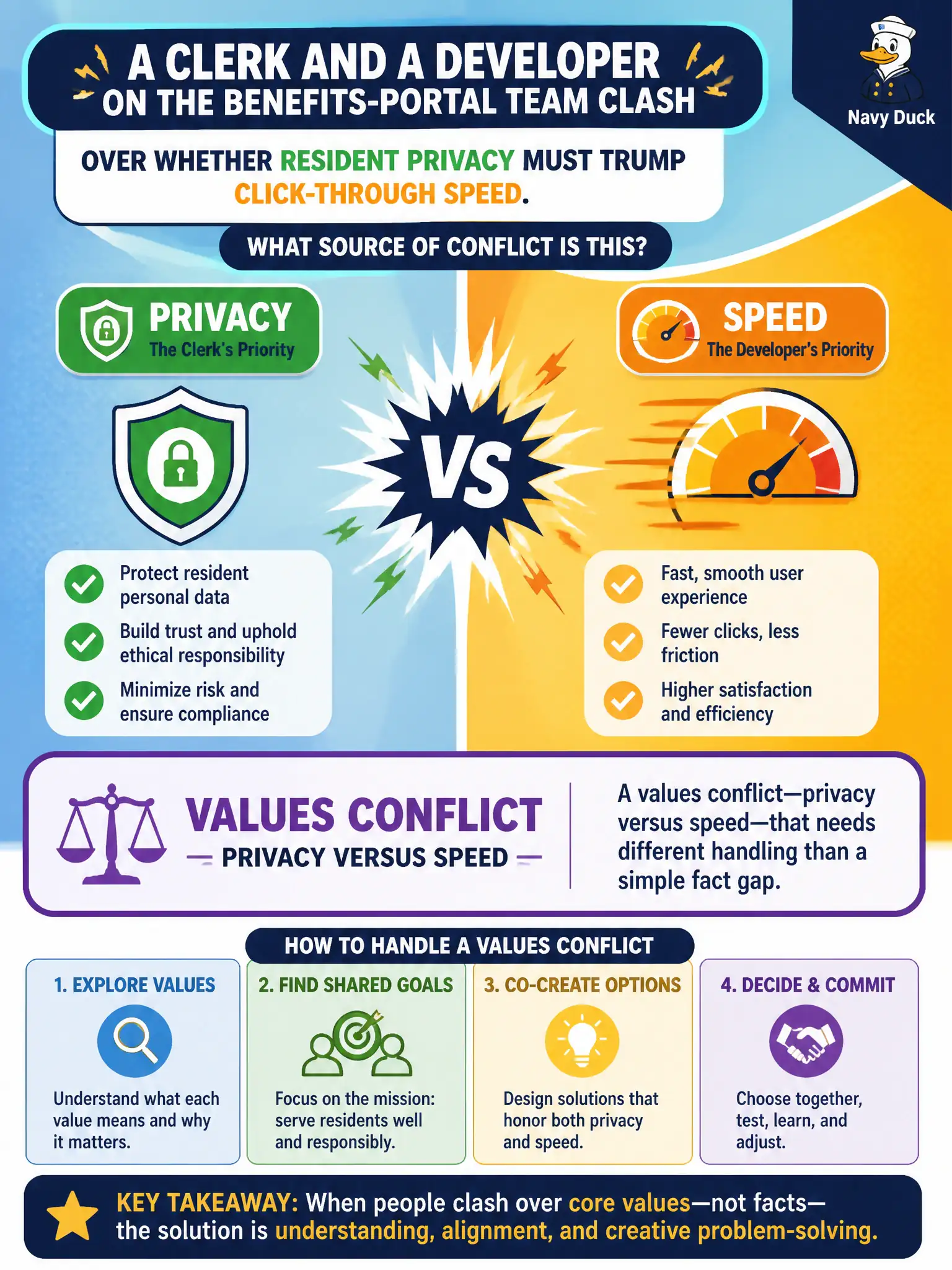 To Create an exciting colorful infographic that explains the concepts in the question: Question: A clerk and a developer on the benefits-portal team clash over whether resident privacy must trump click-through speed. What source of conflict is this? Correct Answer: A values conflict—privacy versus speed—that needs different handling than a simple fact gap. Put EVERY visible label in double quotes. No people. No A/B/C/D letters. In one of the four corners put a little "Navy Duck".