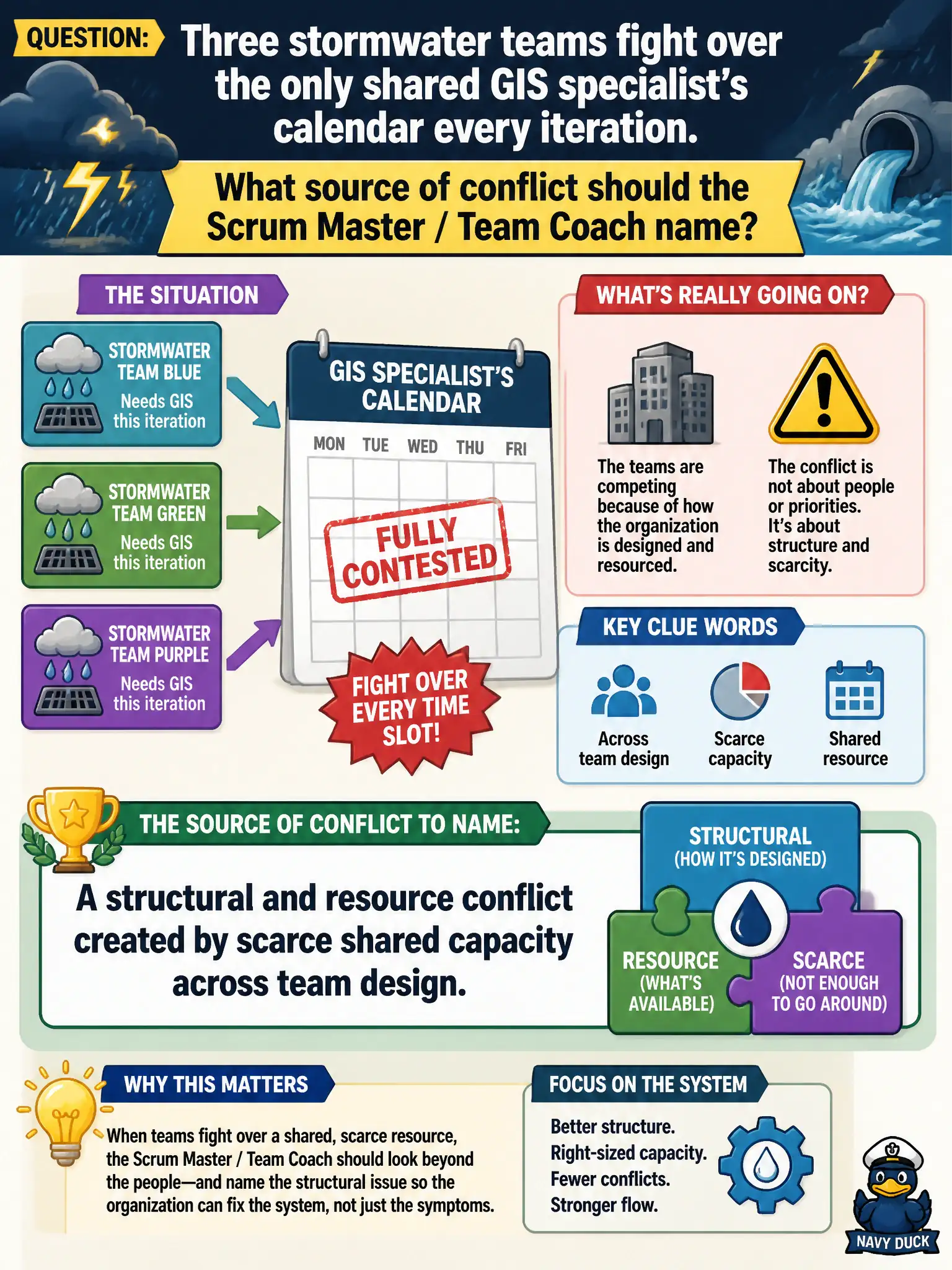 To Create an exciting colorful infographic that explains the concepts in the question: Question: Three stormwater teams fight over the only shared GIS specialist's calendar every iteration. What source of conflict should the Scrum Master / Team Coach name? Correct Answer: A structural and resource conflict created by scarce shared capacity across team design. Put EVERY visible label in double quotes. No people. No A/B/C/D letters. In one of the four corners put a little "Navy Duck".