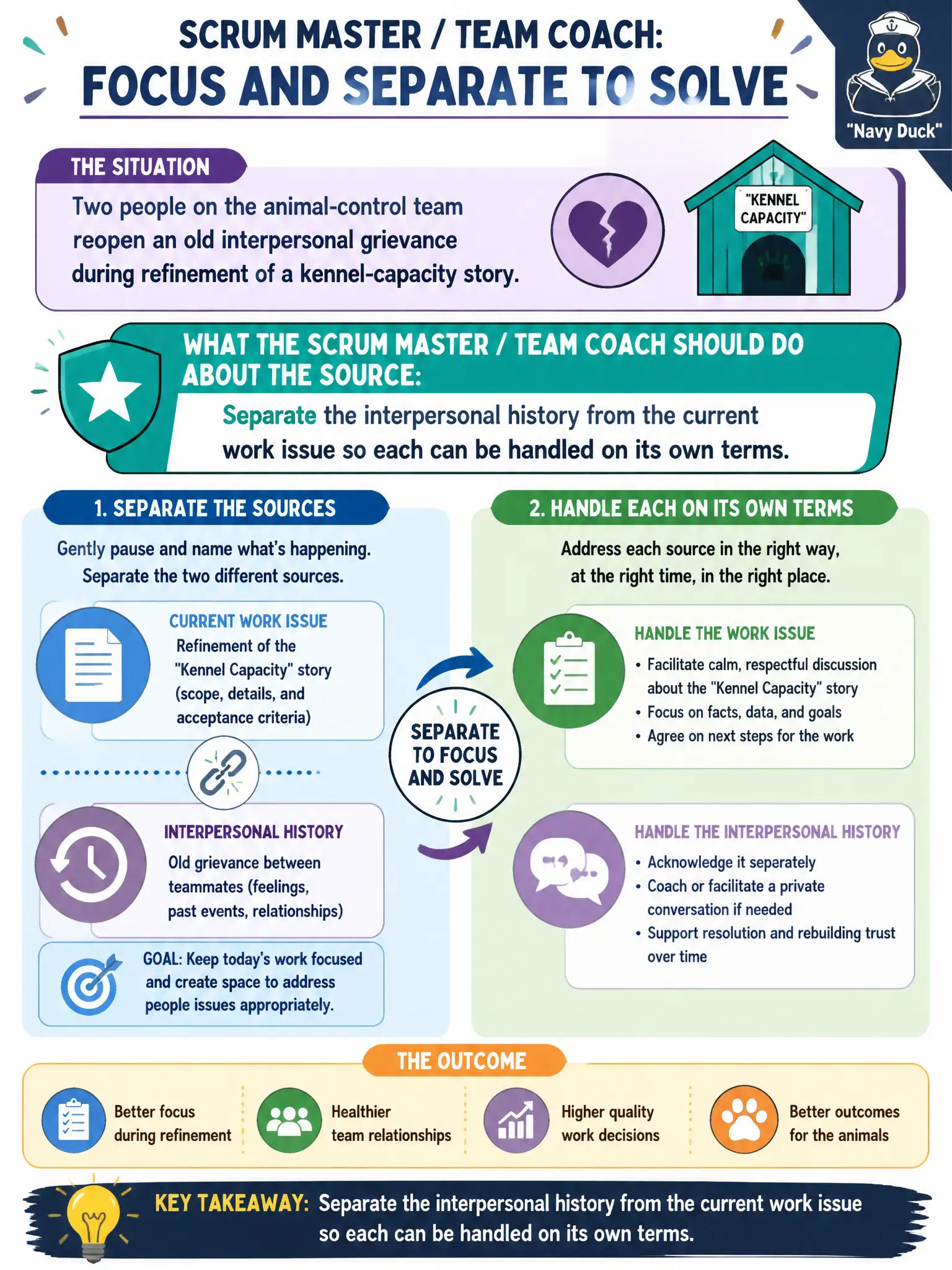 To Create an exciting colorful infographic that explains the concepts in the question: Question: Two people on the animal-control team reopen an old interpersonal grievance during refinement of a kennel-capacity story. What should the Scrum Master / Team Coach do about the source? Correct Answer: Separate the interpersonal history from the current work issue so each can be handled on its own terms. Put EVERY visible label in double quotes. No people. No A/B/C/D letters. In one of the four corners put a little "Navy Duck".