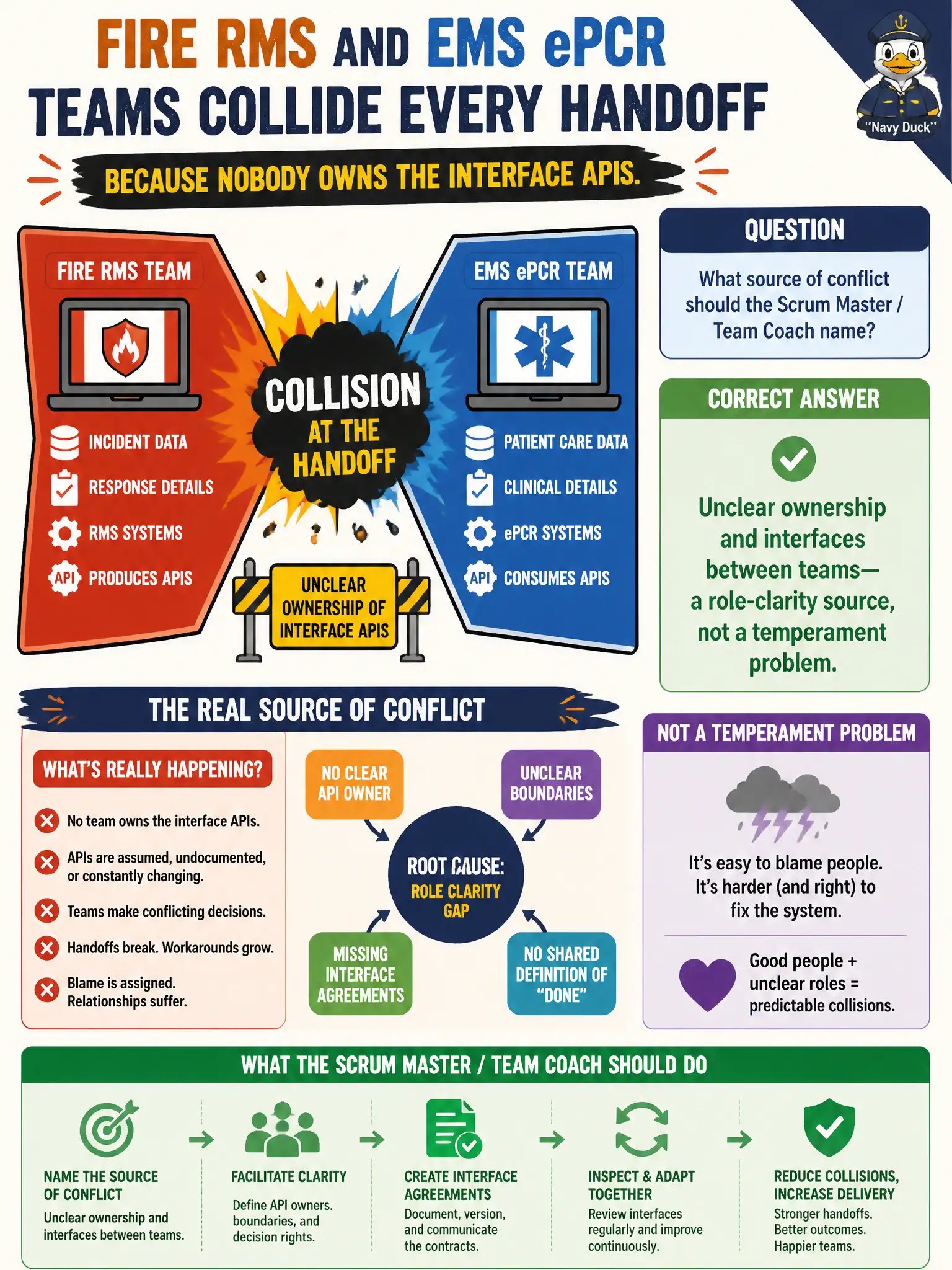 To Create an exciting colorful infographic that explains the concepts in the question: Question: Fire RMS and EMS ePCR teams collide every handoff because nobody owns the interface APIs. What source of conflict should the Scrum Master / Team Coach name? Correct Answer: Unclear ownership and interfaces between teams—a role-clarity source, not a temperament problem. Put EVERY visible label in double quotes. No people. No A/B/C/D letters. In one of the four corners put a little "Navy Duck".