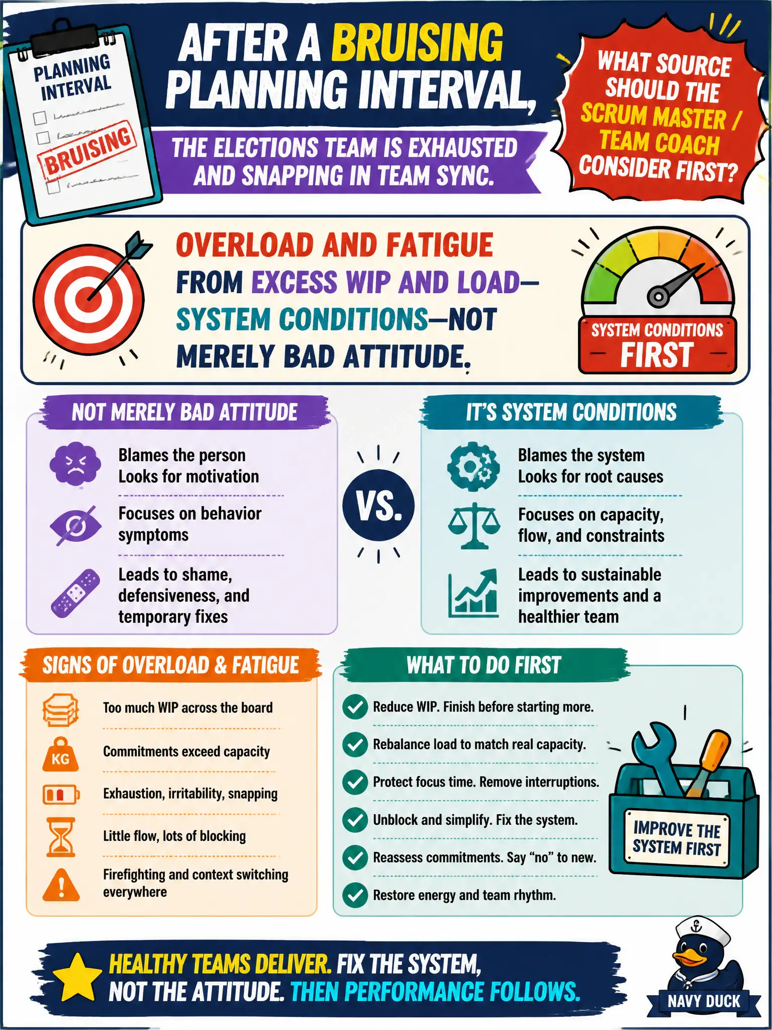 To Create an exciting colorful infographic that explains the concepts in the question: Question: After a bruising Planning Interval, the elections team is exhausted and snapping in team sync. What source should the Scrum Master / Team Coach consider first? Correct Answer: Overload and fatigue from excess WIP and load—system conditions—not merely bad attitude. Put EVERY visible label in double quotes. No people. No A/B/C/D letters. In one of the four corners put a little "Navy Duck".
