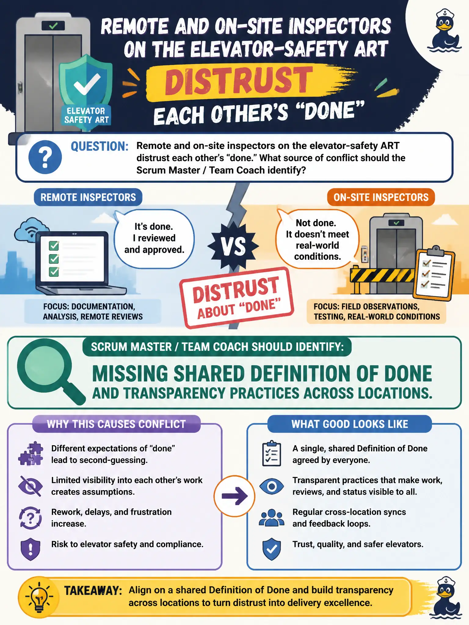 To Create an exciting colorful infographic that explains the concepts in the question: Question: Remote and on-site inspectors on the elevator-safety ART distrust each other's "done." What source of conflict should the Scrum Master / Team Coach identify? Correct Answer: Missing shared Definition of Done and transparency practices across locations. Put EVERY visible label in double quotes. No people. No A/B/C/D letters. In one of the four corners put a little "Navy Duck".