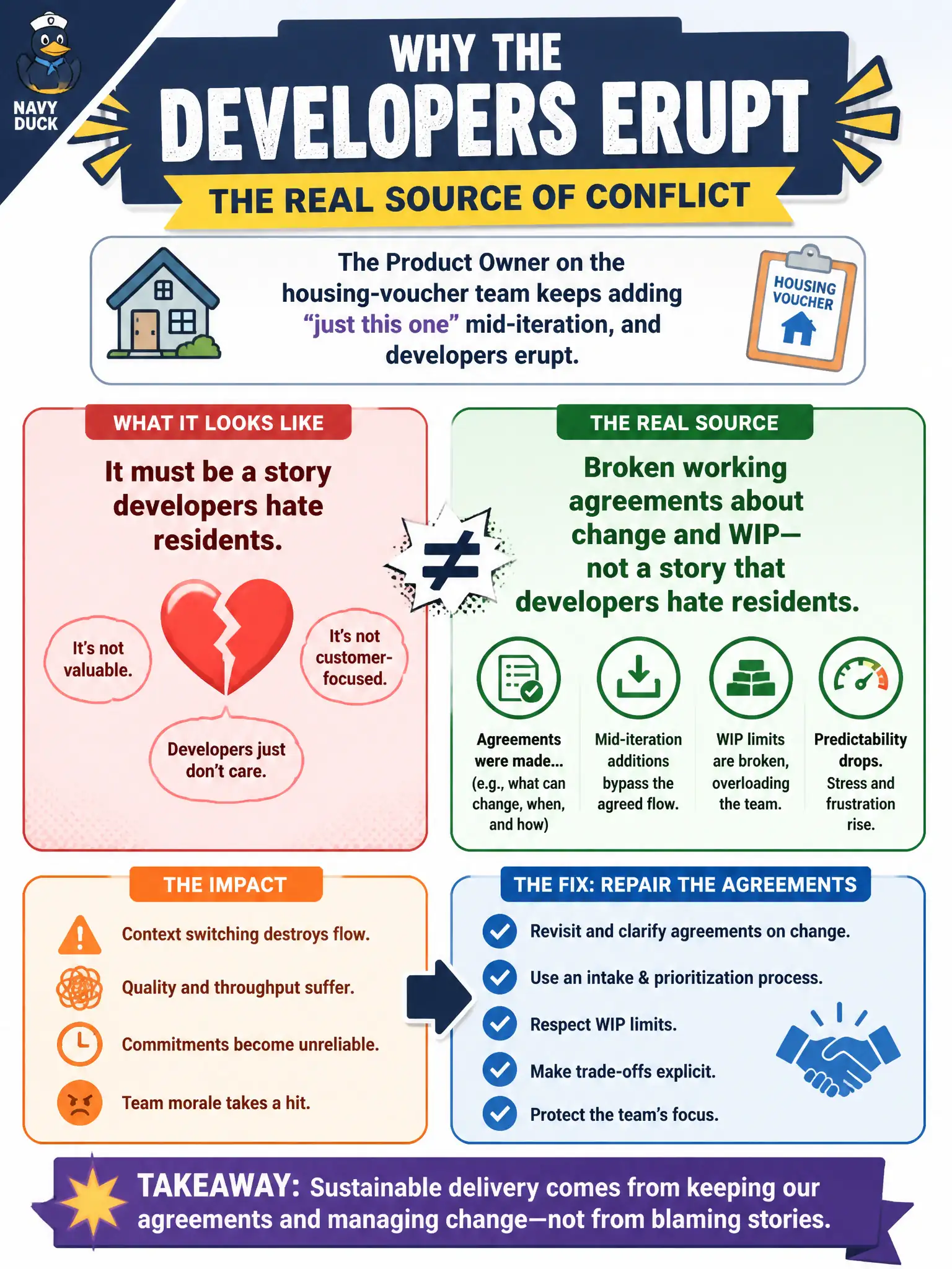 To Create an exciting colorful infographic that explains the concepts in the question: Question: The Product Owner on the housing-voucher team keeps adding "just this one" mid-iteration, and developers erupt. What is the source of the conflict? Correct Answer: Broken working agreements about change and WIP—not a story that developers hate residents. Put EVERY visible label in double quotes. No people. No A/B/C/D letters. In one of the four corners put a little "Navy Duck".