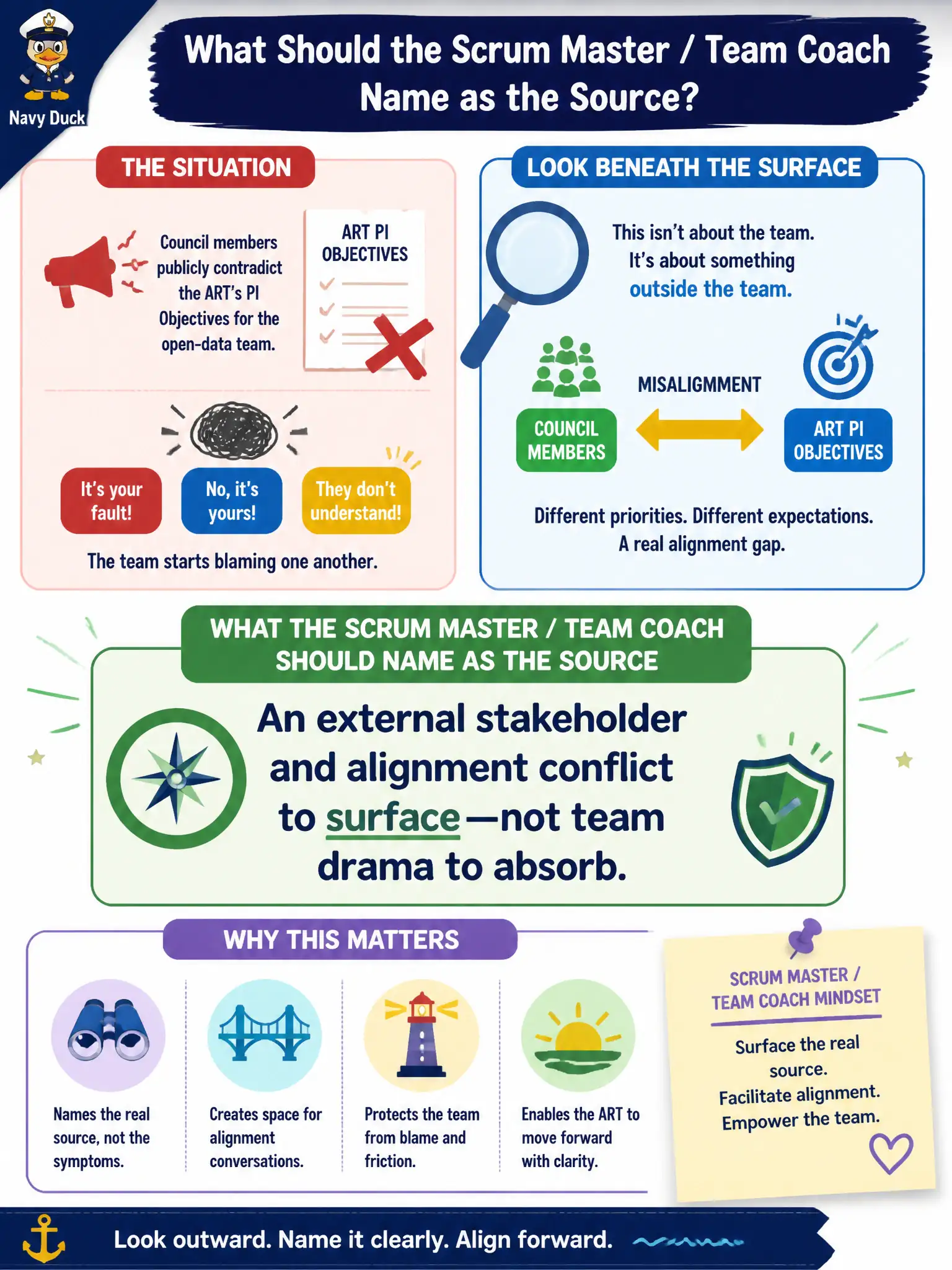 To Create an exciting colorful infographic that explains the concepts in the question: Question: Council members publicly contradict the ART's PI Objectives for the open-data team, and the team starts blaming one another. What should the Scrum Master / Team Coach name as the source? Correct Answer: An external stakeholder and alignment conflict to surface—not team drama to absorb. Put EVERY visible label in double quotes. No people. No A/B/C/D letters. In one of the four corners put a little "Navy Duck".