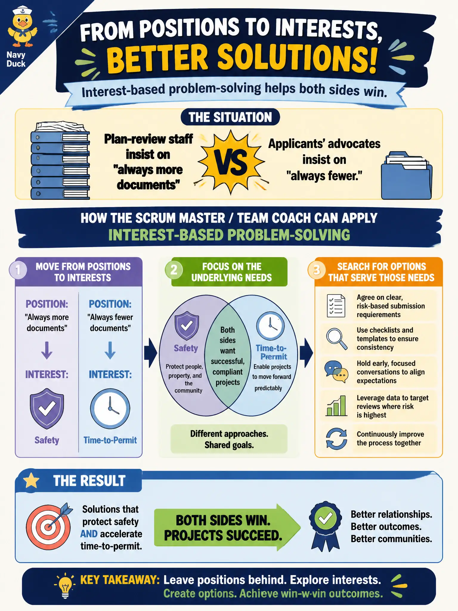 To Create an exciting colorful infographic that explains the concepts in the question: Question: Plan-review staff insist on "always more documents" while applicants' advocates insist on "always fewer." How should the Scrum Master / Team Coach apply interest-based problem-solving? Correct Answer: Move both sides from positions to interests—safety versus time-to-permit—then search for options that serve those needs. Put EVERY visible label in double quotes. No people. No A/B/C/D letters. In one of the four corners put a little "Navy Duck".
