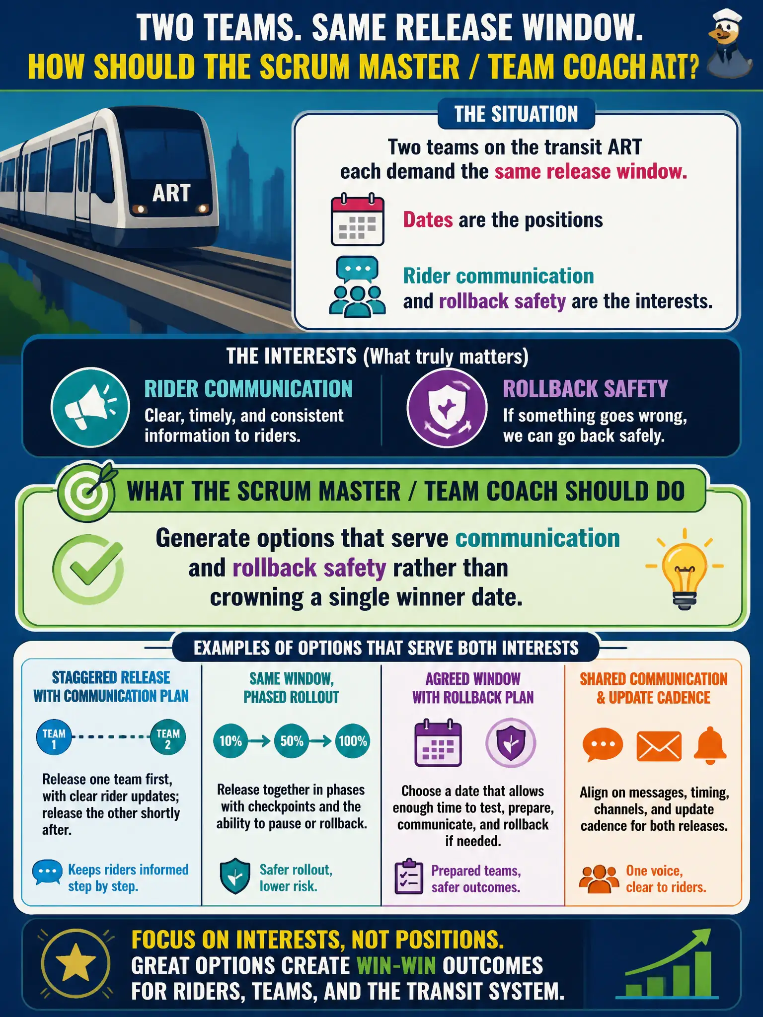 To Create an exciting colorful infographic that explains the concepts in the question: Question: Two teams on the transit ART each demand the same release window. Dates are the positions; rider communication and rollback safety are the interests. What should the Scrum Master / Team Coach do? Correct Answer: Generate options that serve communication and rollback safety rather than crowning a single winner date. Put EVERY visible label in double quotes. No people. No A/B/C/D letters. In one of the four corners put a little "Navy Duck".