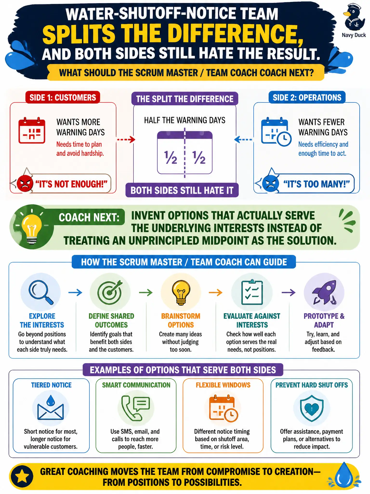 To Create an exciting colorful infographic that explains the concepts in the question: Question: The water-shutoff-notice team splits the difference to half the warning days, and both sides still hate the result. What should the Scrum Master / Team Coach coach next? Correct Answer: Invent options that actually serve the underlying interests instead of treating an unprincipled midpoint as the solution. Put EVERY visible label in double quotes. No people. No A/B/C/D letters. In one of the four corners put a little "Navy Duck".