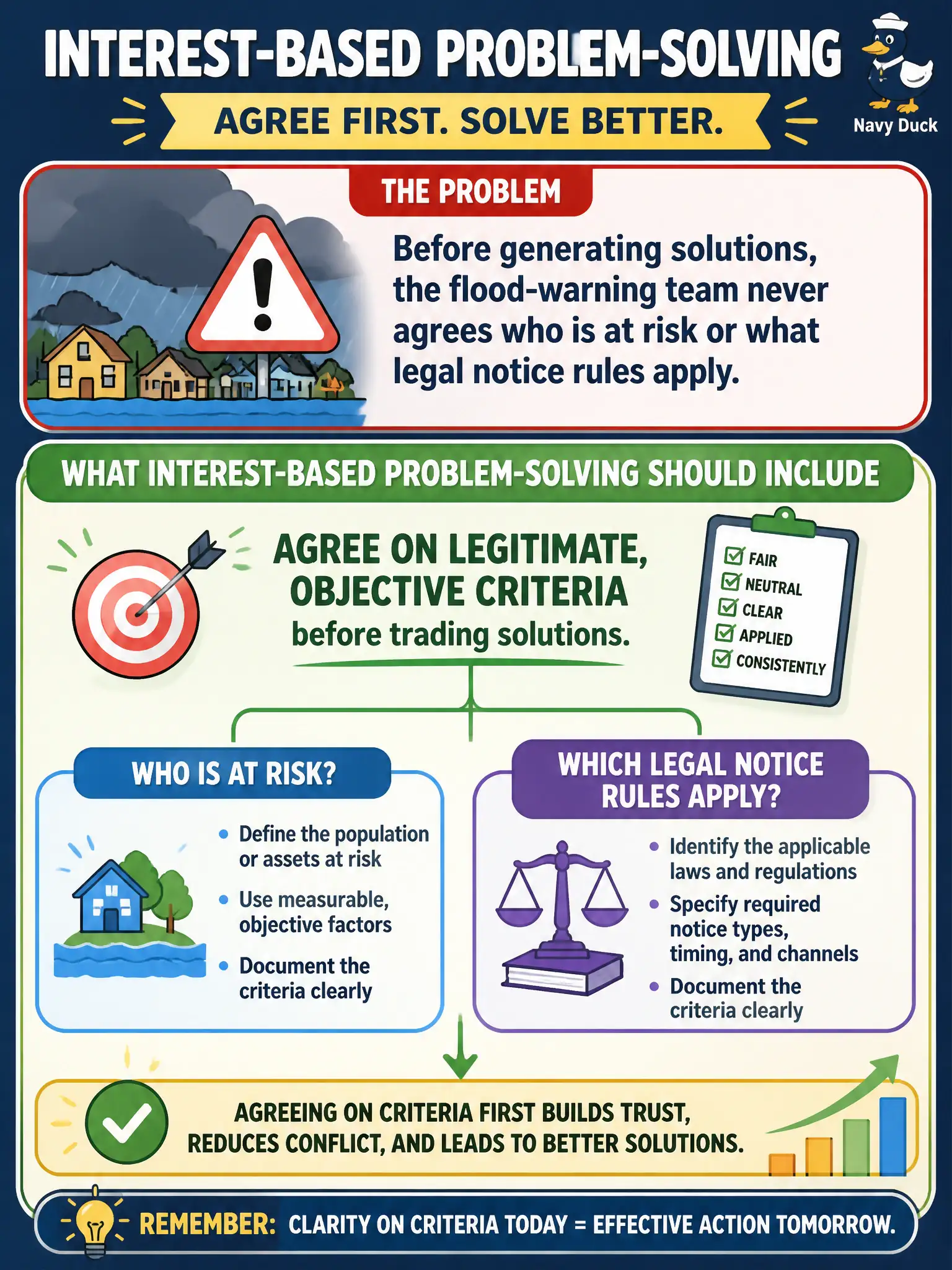 To Create an exciting colorful infographic that explains the concepts in the question: Question: Before generating solutions, the flood-warning team never agrees who is at risk or what legal notice rules apply. What should interest-based problem-solving include? Correct Answer: Agreeing on legitimate, objective criteria—who is at risk and which legal notice rules apply—before trading solutions. Put EVERY visible label in double quotes. No people. No A/B/C/D letters. In one of the four corners put a little "Navy Duck".