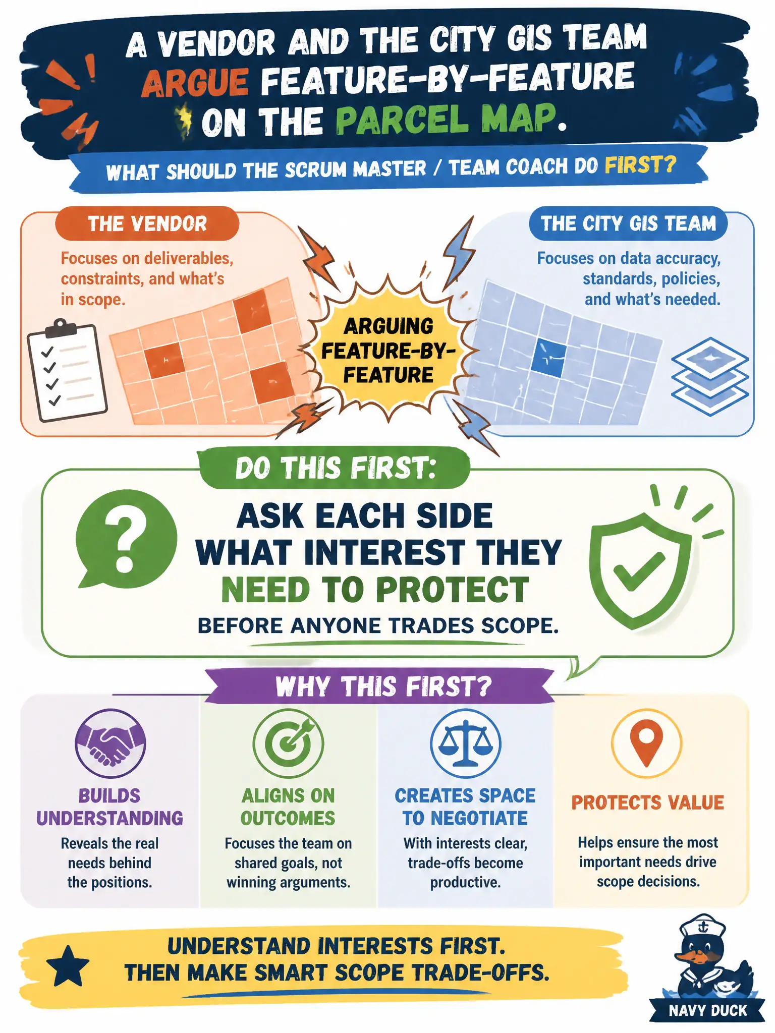 To Create an exciting colorful infographic that explains the concepts in the question: Question: A vendor and the city GIS team argue feature-by-feature on the parcel map. What should the Scrum Master / Team Coach do first? Correct Answer: Ask each side what interest they need to protect before anyone trades scope. Put EVERY visible label in double quotes. No people. No A/B/C/D letters. In one of the four corners put a little "Navy Duck".