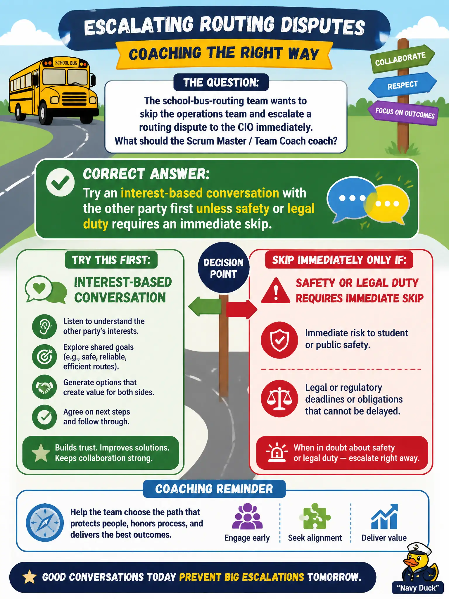 To Create an exciting colorful infographic that explains the concepts in the question: Question: The school-bus-routing team wants to skip the operations team and escalate a routing dispute to the CIO immediately. What should the Scrum Master / Team Coach coach? Correct Answer: Try an interest-based conversation with the other party first unless safety or legal duty requires an immediate skip. Put EVERY visible label in double quotes. No people. No A/B/C/D letters. In one of the four corners put a little "Navy Duck".
