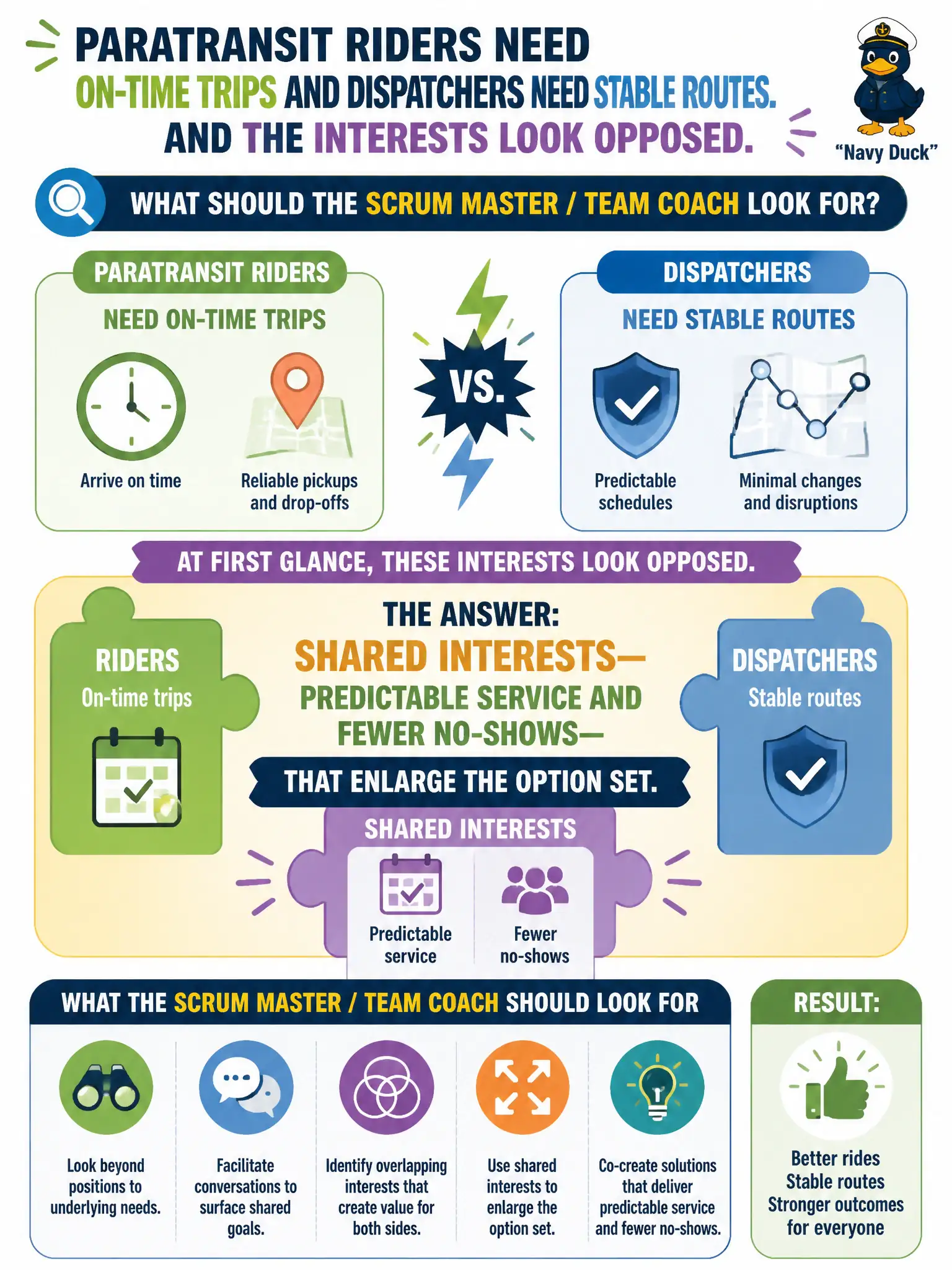 To Create an exciting colorful infographic that explains the concepts in the question: Question: Paratransit riders need on-time trips and dispatchers need stable routes, and the interests look opposed. What should the Scrum Master / Team Coach look for? Correct Answer: Shared interests—predictable service and fewer no-shows—that enlarge the option set. Put EVERY visible label in double quotes. No people. No A/B/C/D letters. In one of the four corners put a little "Navy Duck".