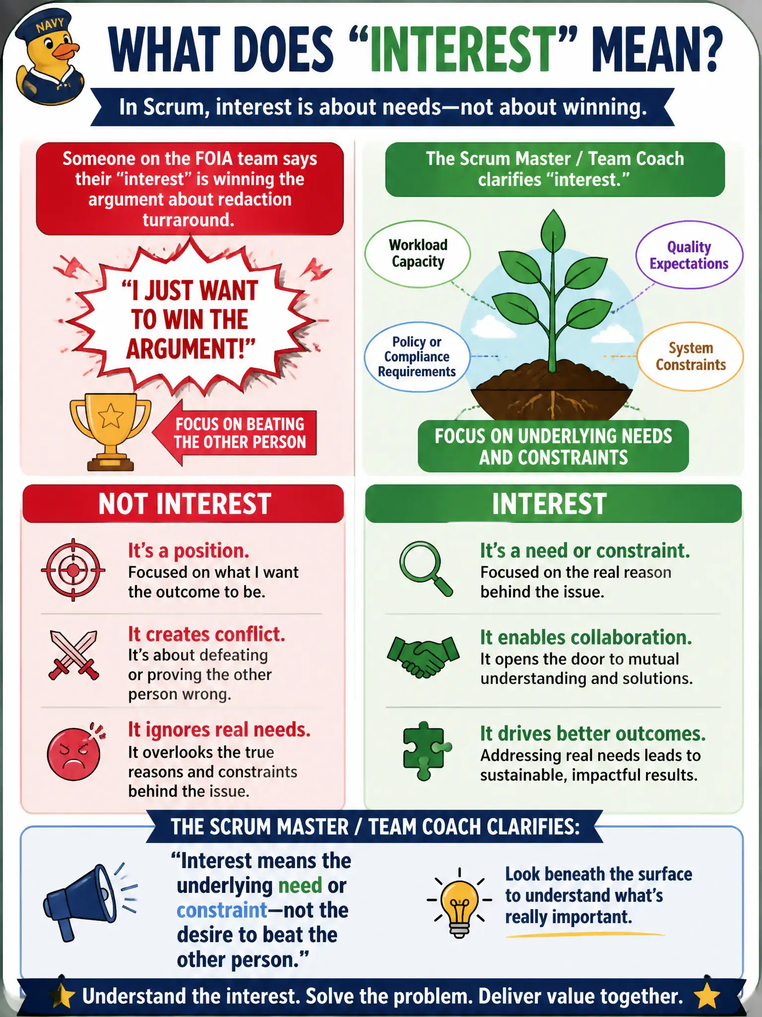 To Create an exciting colorful infographic that explains the concepts in the question: Question: Someone on the FOIA team says their "interest" is winning the argument about redaction turnaround. How should the Scrum Master / Team Coach clarify "interest"? Correct Answer: Interest means the underlying need or constraint—not the desire to beat the other person. Put EVERY visible label in double quotes. No people. No A/B/C/D letters. In one of the four corners put a little "Navy Duck".
