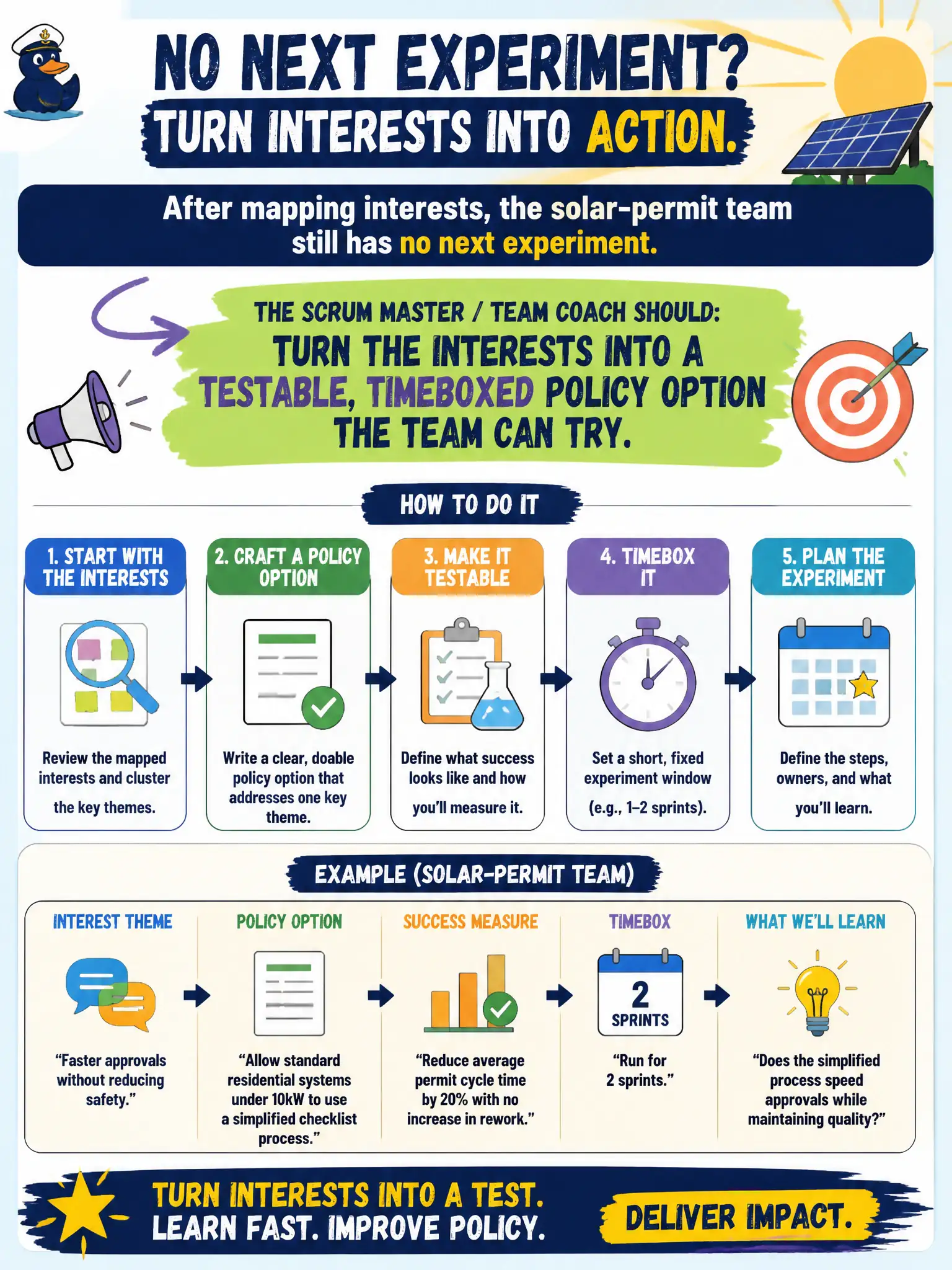 To Create an exciting colorful infographic that explains the concepts in the question: Question: After mapping interests, the solar-permit team still has no next experiment. What should the Scrum Master / Team Coach do? Correct Answer: Turn the interests into a testable, timeboxed policy option the team can try. Put EVERY visible label in double quotes. No people. No A/B/C/D letters. In one of the four corners put a little "Navy Duck".
