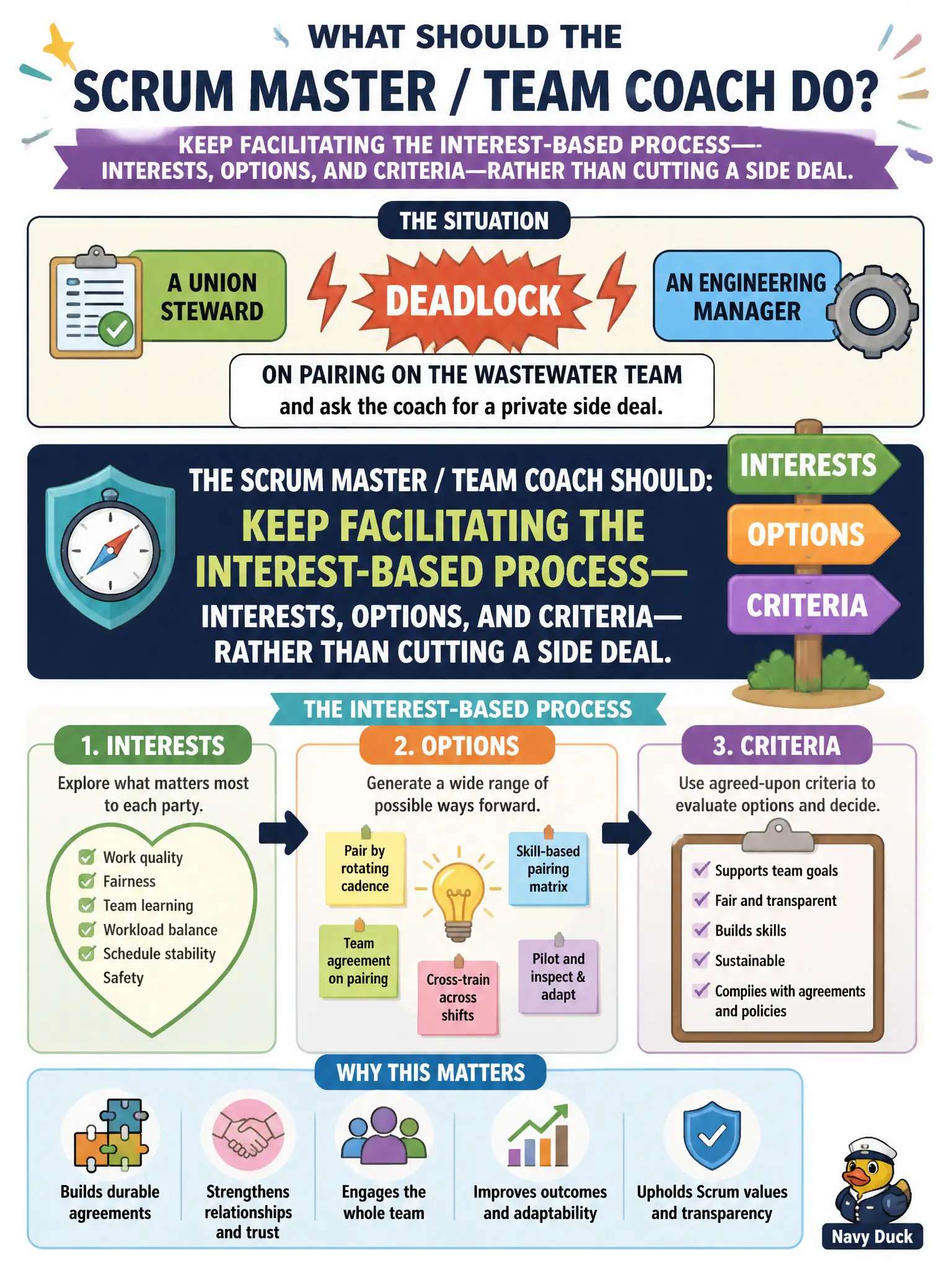 To Create an exciting colorful infographic that explains the concepts in the question: Question: A union steward and an engineering manager deadlock on pairing on the wastewater team and ask the coach for a private side deal. What should the Scrum Master / Team Coach do? Correct Answer: Keep facilitating the interest-based process—interests, options, and criteria—rather than cutting a side deal. Put EVERY visible label in double quotes. No people. No A/B/C/D letters. In one of the four corners put a little "Navy Duck".