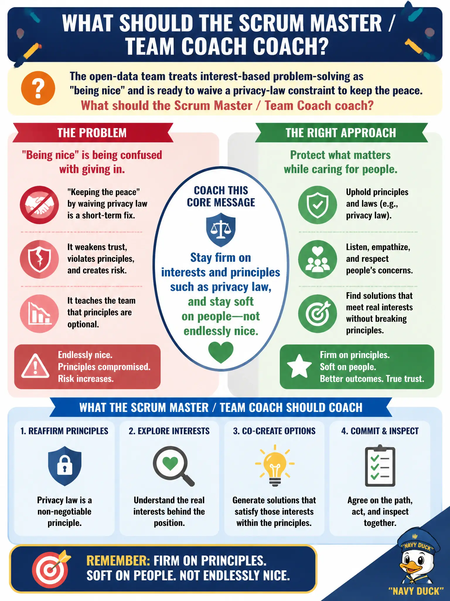 To Create an exciting colorful infographic that explains the concepts in the question: Question: The open-data team treats interest-based problem-solving as "being nice" and is ready to waive a privacy-law constraint to keep the peace. What should the Scrum Master / Team Coach coach? Correct Answer: Stay firm on interests and principles such as privacy law, and stay soft on people—not endlessly nice. Put EVERY visible label in double quotes. No people. No A/B/C/D letters. In one of the four corners put a little "Navy Duck".