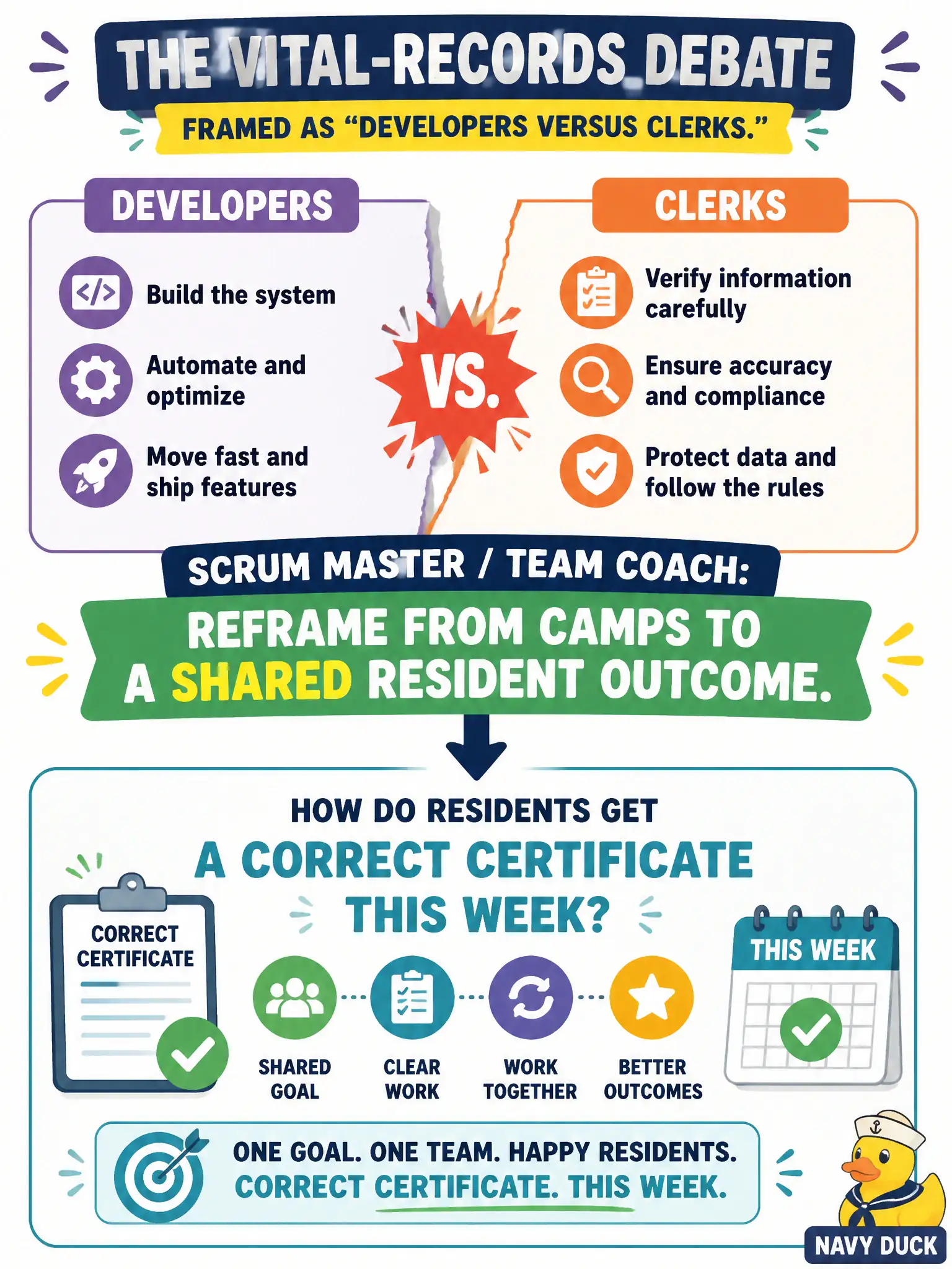To Create an exciting colorful infographic that explains the concepts in the question: Question: The vital-records debate is framed as "developers versus clerks." How should the Scrum Master / Team Coach reframe it? Correct Answer: Reframe from camps to a shared resident outcome: how do residents get a correct certificate this week? Put EVERY visible label in double quotes. No people. No A/B/C/D letters. In one of the four corners put a little "Navy Duck".