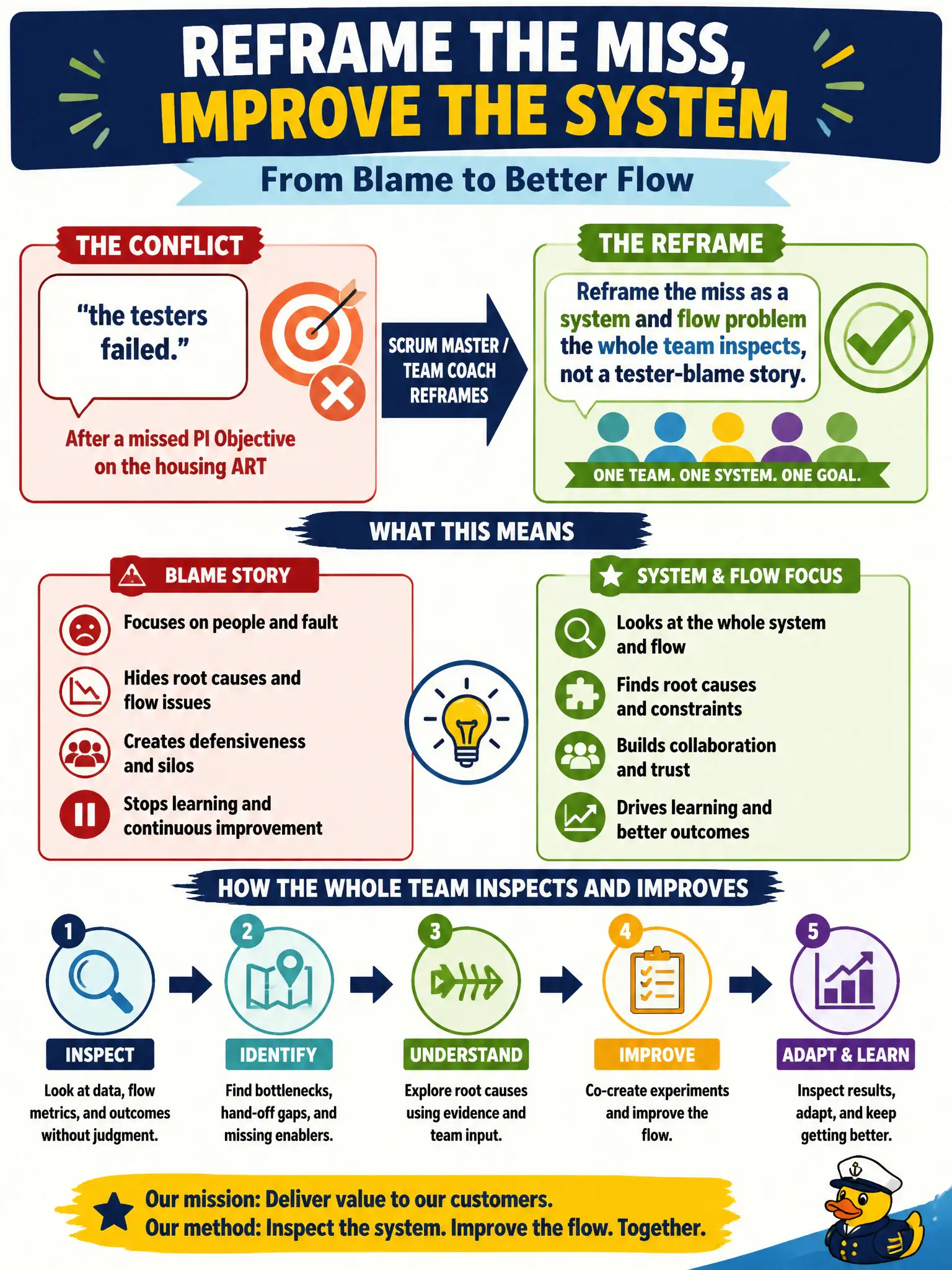 To Create an exciting colorful infographic that explains the concepts in the question: Question: After a missed PI Objective on the housing ART, a director says “the testers failed.” How should the Scrum Master / Team Coach reframe the conflict? Correct Answer: Reframe the miss as a system and flow problem the whole team inspects, not a tester-blame story. Put EVERY visible label in double quotes. No people. No A/B/C/D letters. In one of the four corners put a little "Navy Duck".