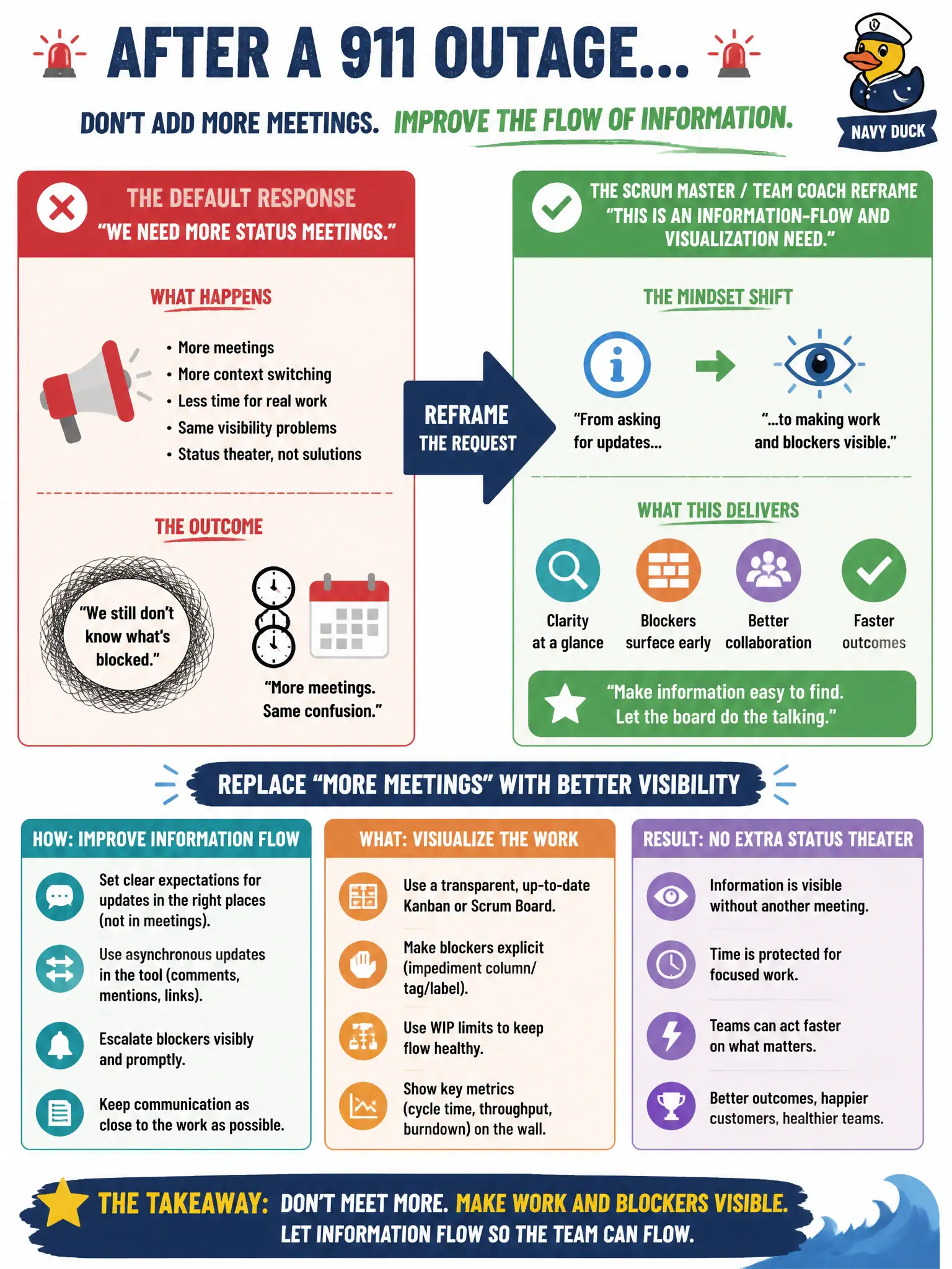 To Create an exciting colorful infographic that explains the concepts in the question: Question: After a 911 outage, operations staff frame the fix as “we need more status meetings.” How should the Scrum Master / Team Coach reframe that request? Correct Answer: Reframe “more meetings” as an information-flow and visualization need so work and blockers are visible without extra status theater. Put EVERY visible label in double quotes. No people. No A/B/C/D letters. In one of the four corners put a little "Navy Duck".