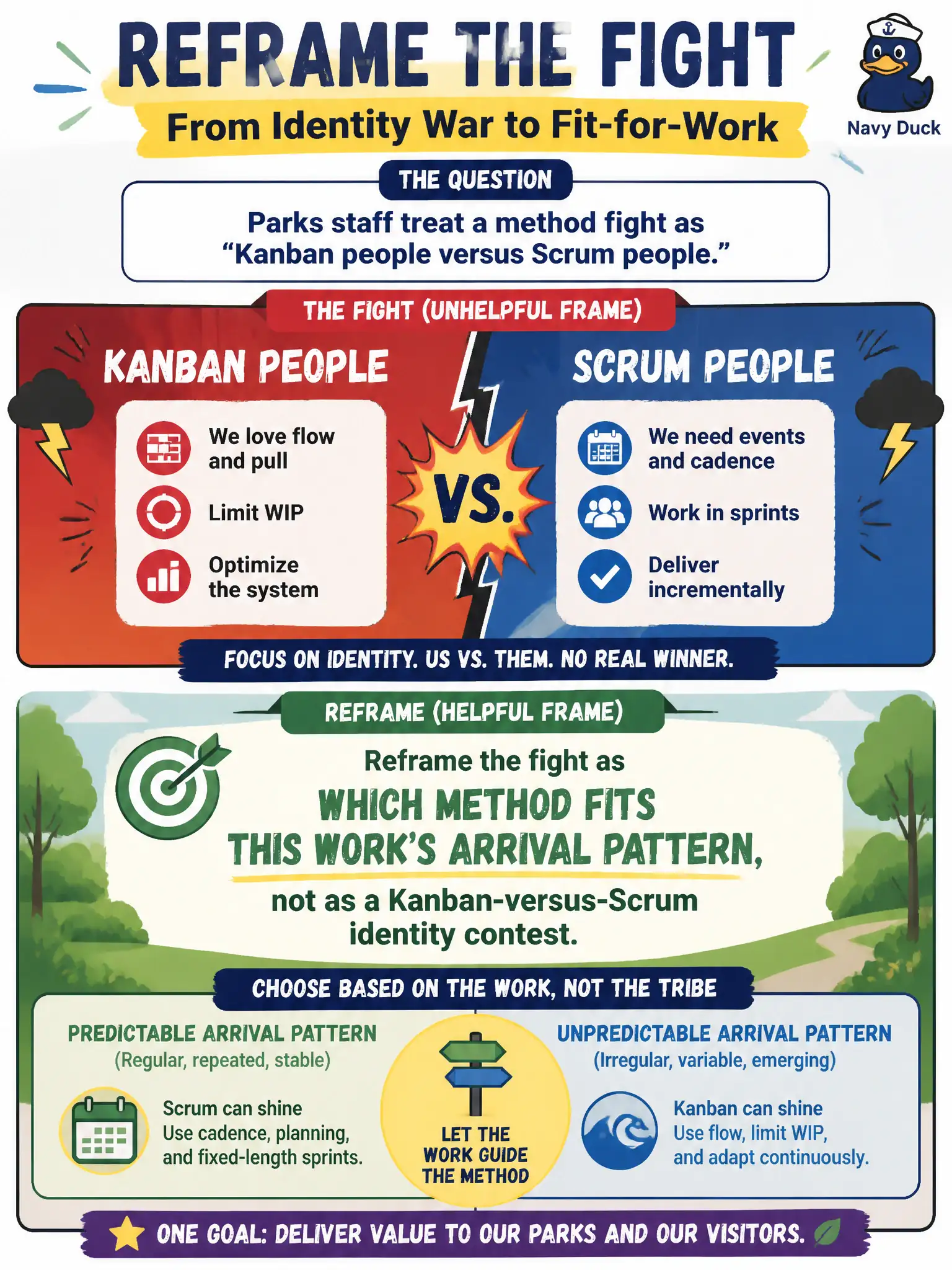 To Create an exciting colorful infographic that explains the concepts in the question: Question: Parks staff treat a method fight as “Kanban people versus Scrum people.” How should the Team Coach reframe the conflict? Correct Answer: Reframe the fight as which method fits this work’s arrival pattern, not as a Kanban-versus-Scrum identity contest. Put EVERY visible label in double quotes. No people. No A/B/C/D letters. In one of the four corners put a little "Navy Duck".