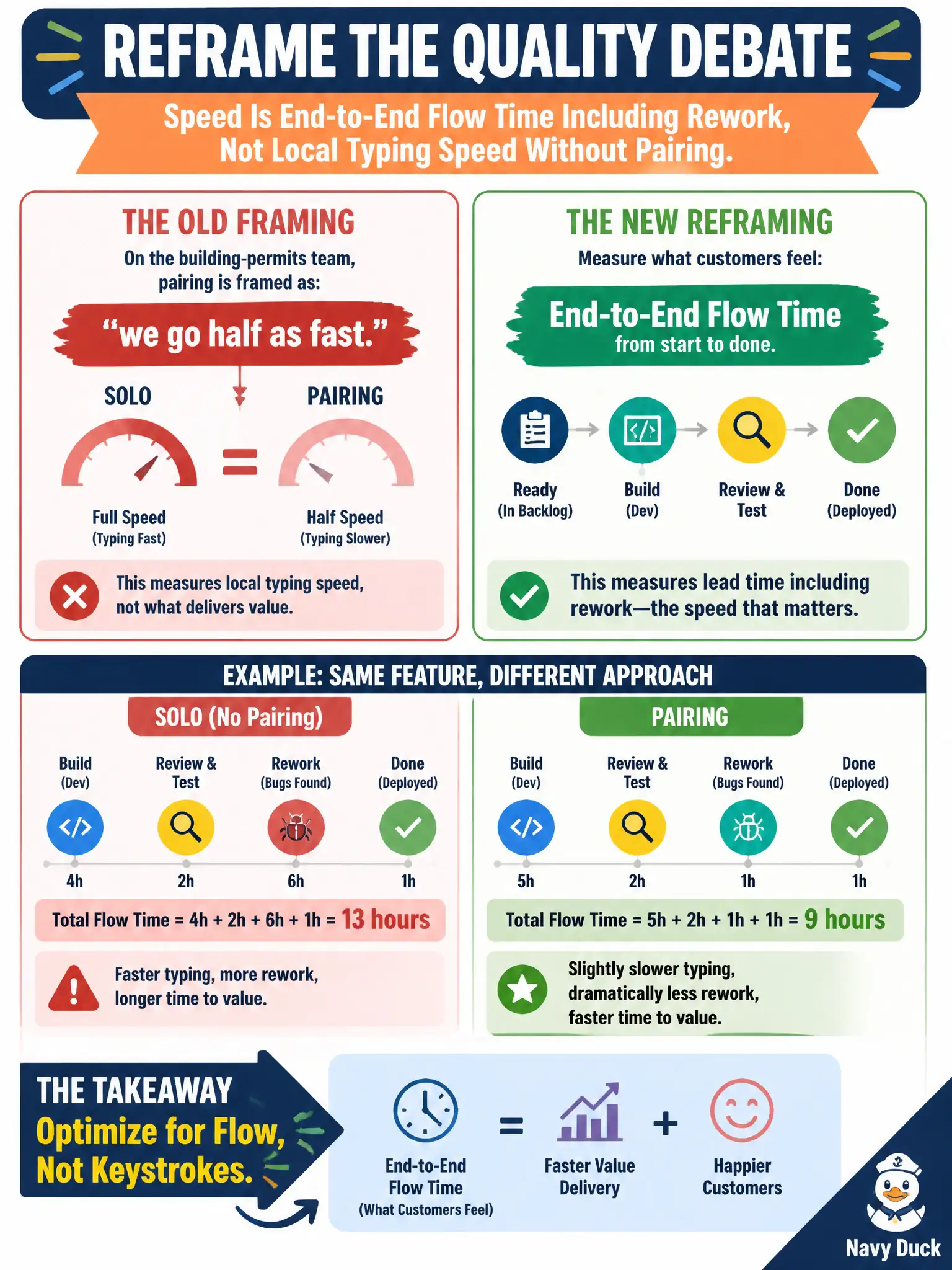 To Create an exciting colorful infographic that explains the concepts in the question: Question: On the building-permits team, pairing is framed as “we go half as fast.” How should the Scrum Master / Team Coach reframe the quality debate? Correct Answer: Reframe speed as end-to-end flow time including rework, not local typing speed without pairing. Put EVERY visible label in double quotes. No people. No A/B/C/D letters. In one of the four corners put a little "Navy Duck".