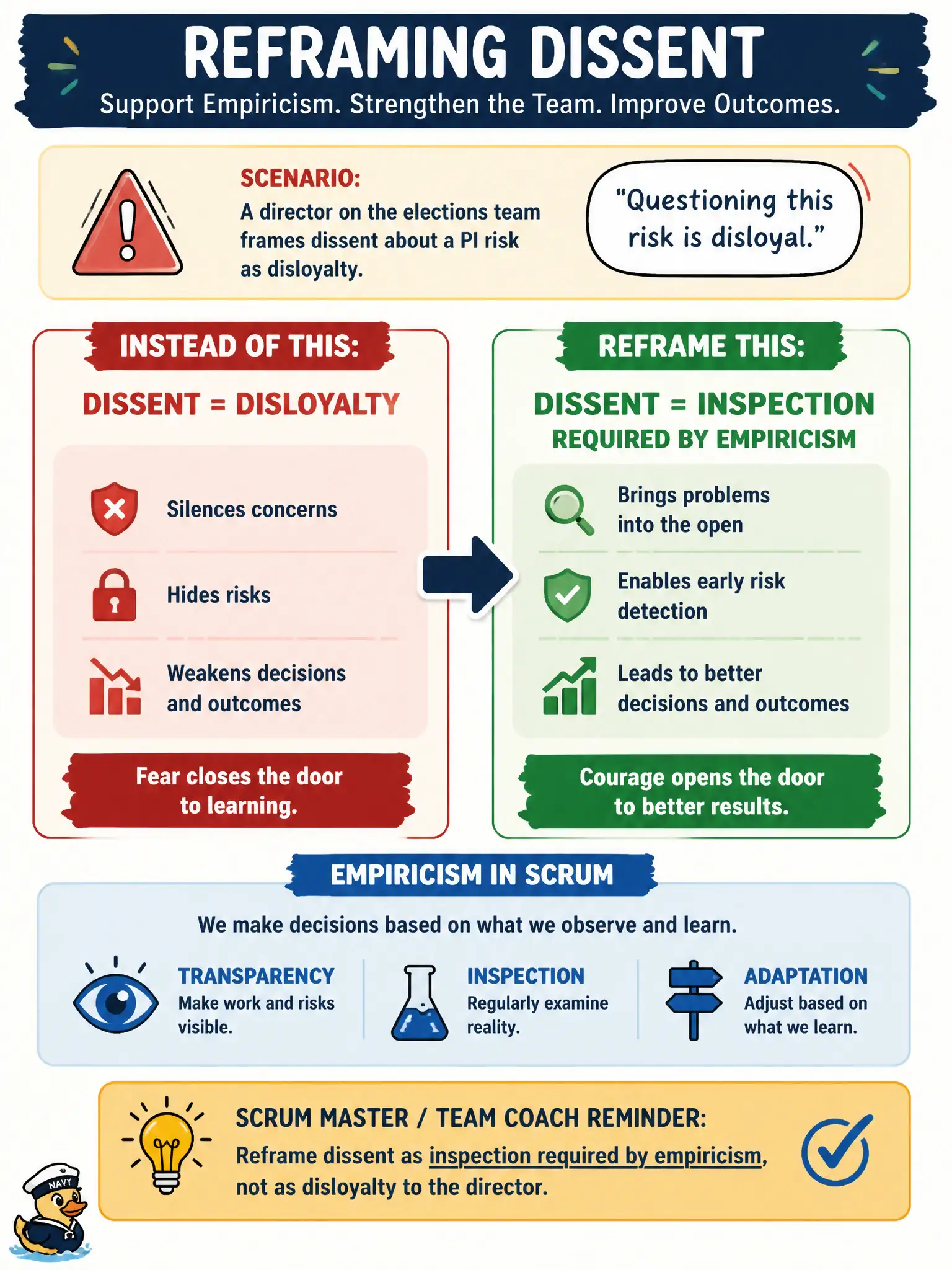 To Create an exciting colorful infographic that explains the concepts in the question: Question: A director on the elections team frames dissent about a PI risk as disloyalty. How should the Scrum Master / Team Coach reframe that dissent? Correct Answer: Reframe dissent as inspection required by empiricism, not as disloyalty to the director. Put EVERY visible label in double quotes. No people. No A/B/C/D letters. In one of the four corners put a little "Navy Duck".