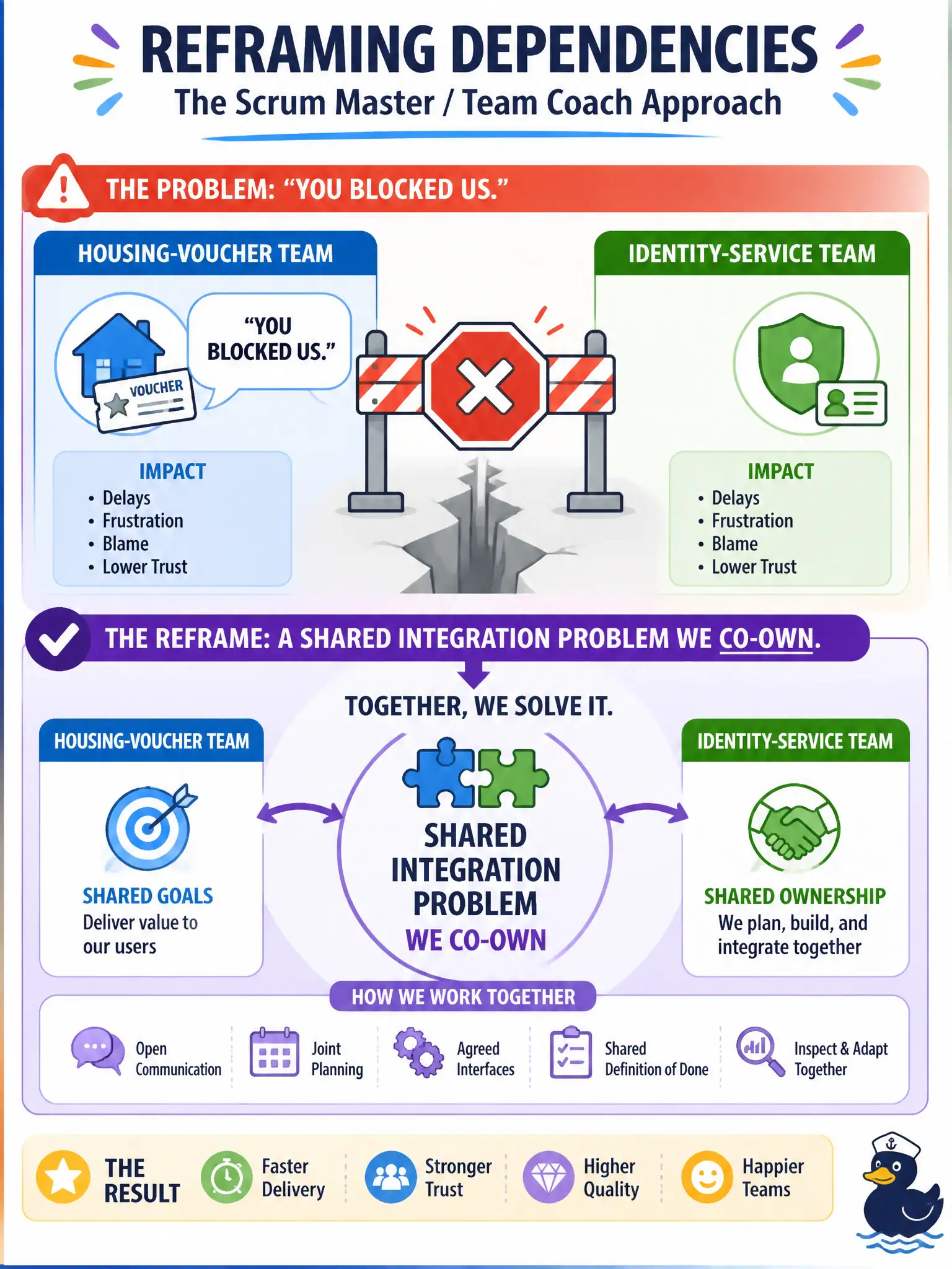 To Create an exciting colorful infographic that explains the concepts in the question: Question: The housing-voucher team tells the identity-service team “you blocked us.” How should the Scrum Master / Team Coach reframe the dependency? Correct Answer: Reframe the dependency as a shared integration problem the two teams co-own. Put EVERY visible label in double quotes. No people. No A/B/C/D letters. In one of the four corners put a little "Navy Duck".