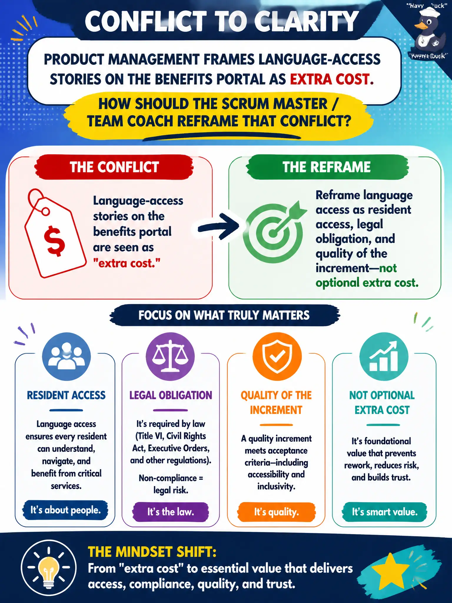 To Create an exciting colorful infographic that explains the concepts in the question: Question: Product Management frames language-access stories on the benefits portal as extra cost. How should the Scrum Master / Team Coach reframe that conflict? Correct Answer: Reframe language access as resident access, legal obligation, and quality of the increment—not optional extra cost. Put EVERY visible label in double quotes. No people. No A/B/C/D letters. In one of the four corners put a little "Navy Duck".