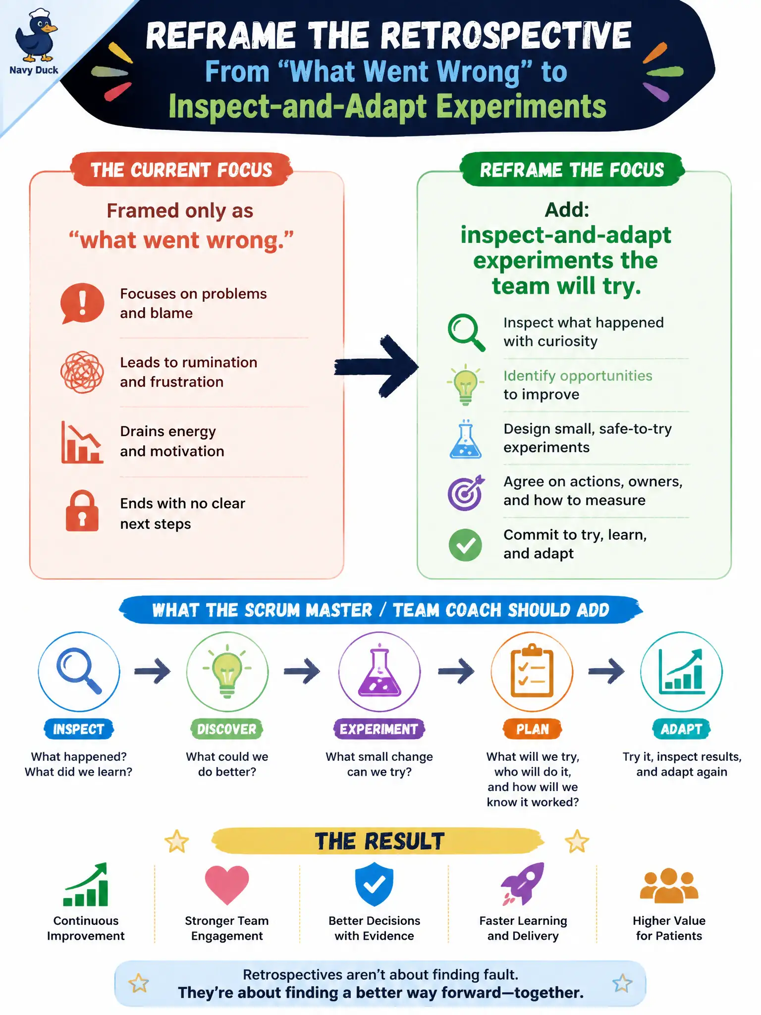 To Create an exciting colorful infographic that explains the concepts in the question: Question: The clinic-scheduling team’s retrospective is framed only as “what went wrong.” What should the Scrum Master / Team Coach add to reframe the event? Correct Answer: Reframe the talk from rumination on what went wrong into inspect-and-adapt experiments the team will try. Put EVERY visible label in double quotes. No people. No A/B/C/D letters. In one of the four corners put a little "Navy Duck".