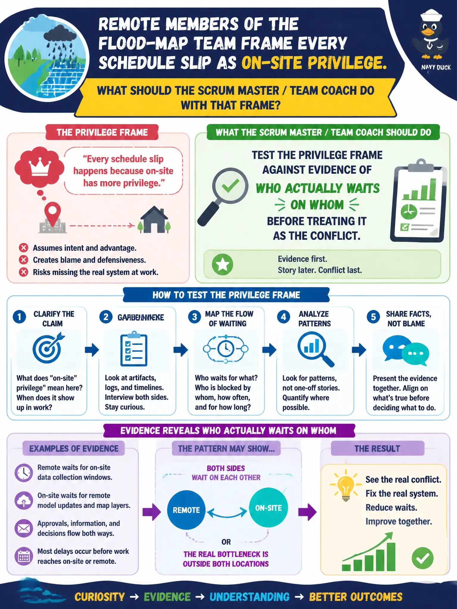 To Create an exciting colorful infographic that explains the concepts in the question: Question: Remote members of the flood-map team frame every schedule slip as on-site privilege. What should the Scrum Master / Team Coach do with that frame? Correct Answer: Test the privilege frame against evidence of who actually waits on whom before treating it as the conflict. Put EVERY visible label in double quotes. No people. No A/B/C/D letters. In one of the four corners put a little "Navy Duck".