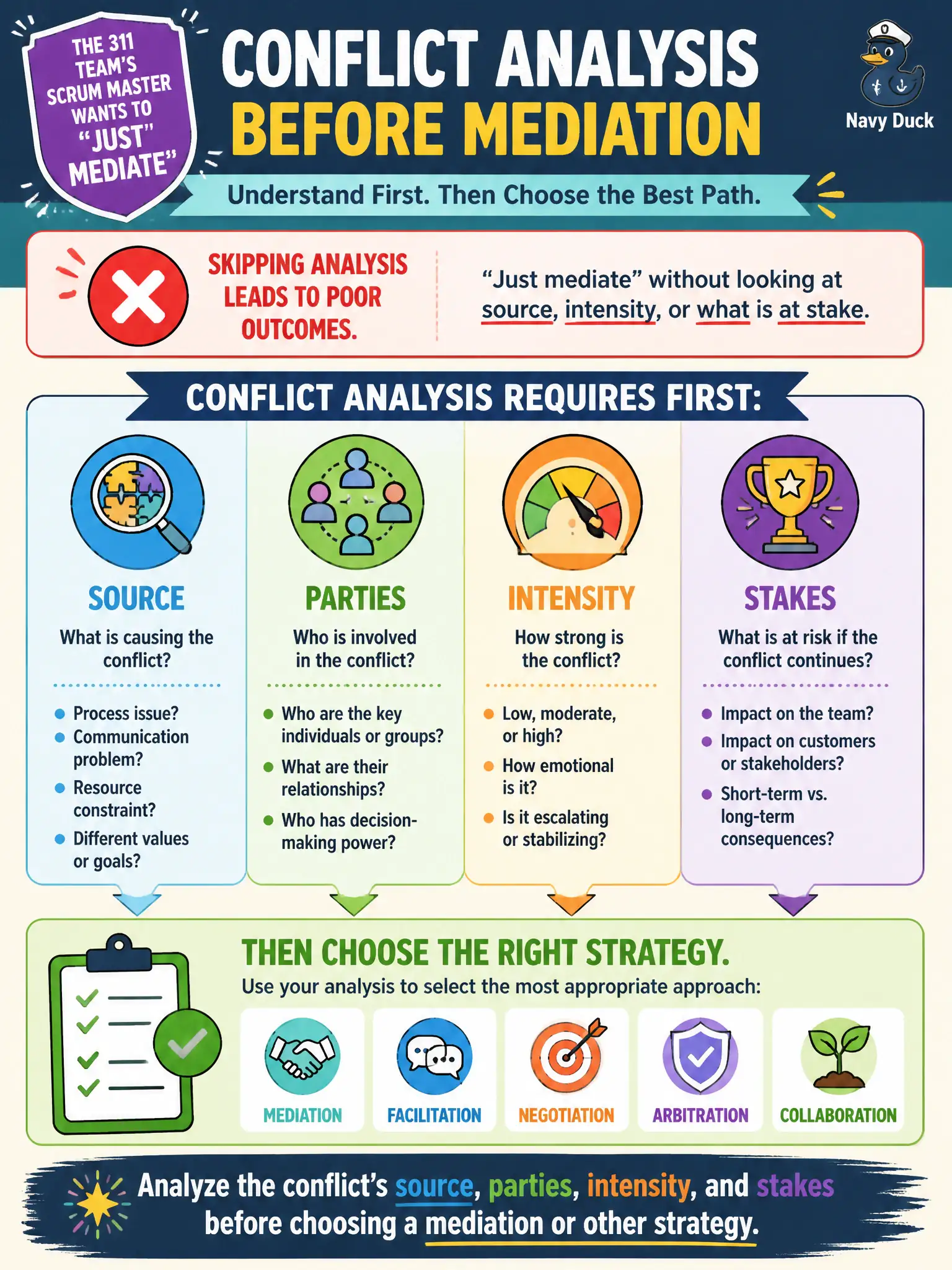 To Create an exciting colorful infographic that explains the concepts in the question: Question: The 311 team’s Scrum Master wants to “just mediate” without looking at source, intensity, or what is at stake. What does conflict analysis require first? Correct Answer: Analyze the conflict’s source, parties, intensity, and stakes before choosing a mediation or other strategy. Put EVERY visible label in double quotes. No people. No A/B/C/D letters. In one of the four corners put a little "Navy Duck".