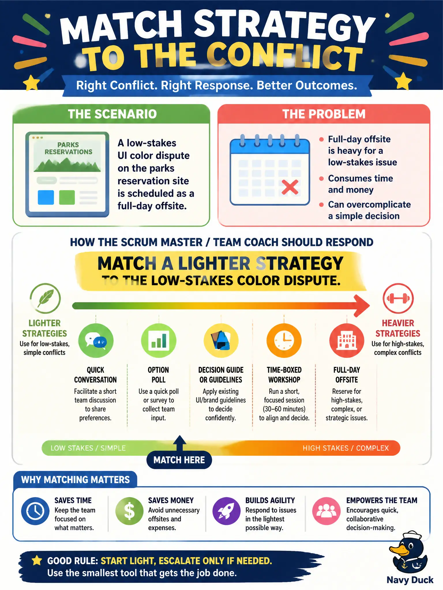 To Create an exciting colorful infographic that explains the concepts in the question: Question: A low-stakes UI color dispute on the parks reservation site is scheduled as a full-day offsite. How should the Scrum Master / Team Coach match strategy to the conflict? Correct Answer: Match a lighter strategy to the low-stakes color dispute instead of a full-day offsite. Put EVERY visible label in double quotes. No people. No A/B/C/D letters. In one of the four corners put a little "Navy Duck".