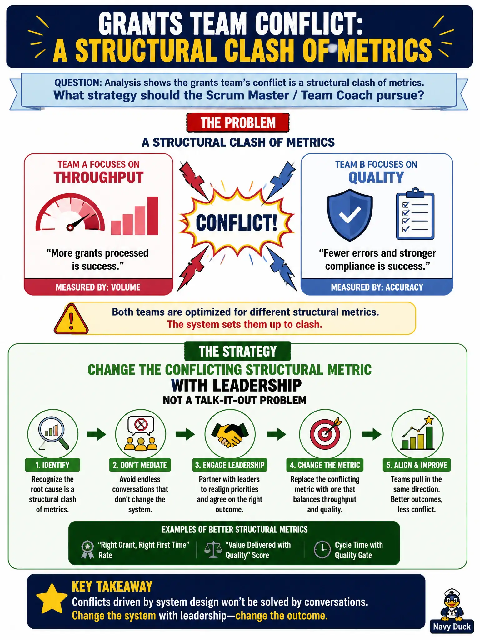 To Create an exciting colorful infographic that explains the concepts in the question: Question: Analysis shows the grants team’s conflict is a structural clash of metrics. What strategy should the Scrum Master / Team Coach pursue? Correct Answer: Change the conflicting structural metric with leadership rather than treating it as a talk-it-out problem. Put EVERY visible label in double quotes. No people. No A/B/C/D letters. In one of the four corners put a little "Navy Duck".