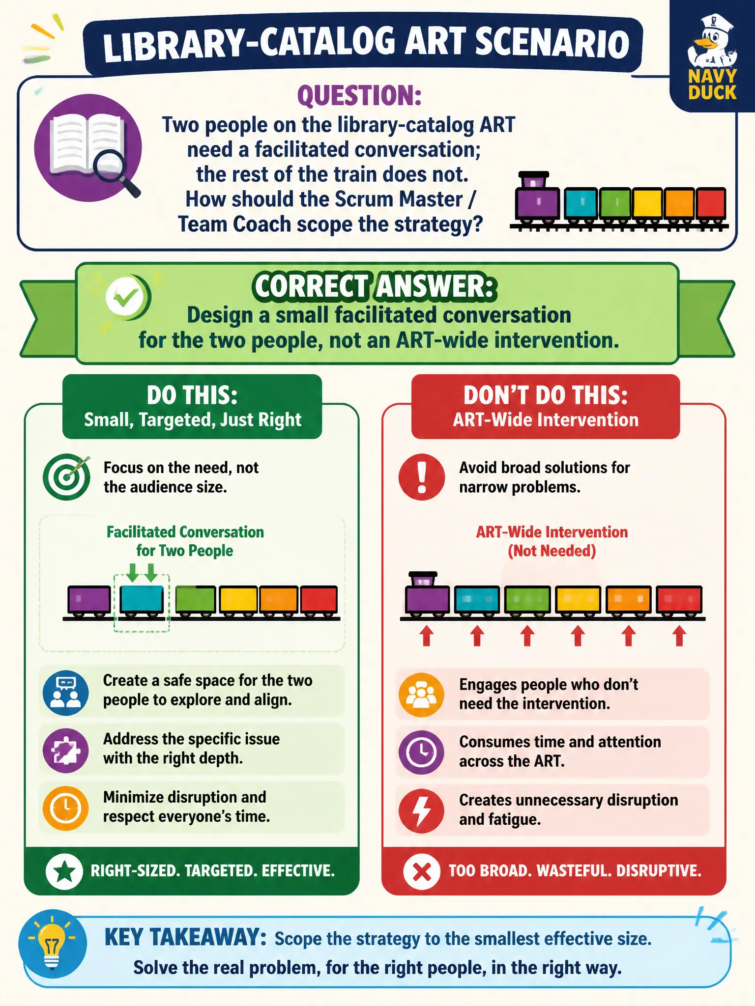 To Create an exciting colorful infographic that explains the concepts in the question: Question: Two people on the library-catalog ART need a facilitated conversation; the rest of the train does not. How should the Scrum Master / Team Coach scope the strategy? Correct Answer: Design a small facilitated conversation for the two people, not an ART-wide intervention. Put EVERY visible label in double quotes. No people. No A/B/C/D letters. In one of the four corners put a little "Navy Duck".
