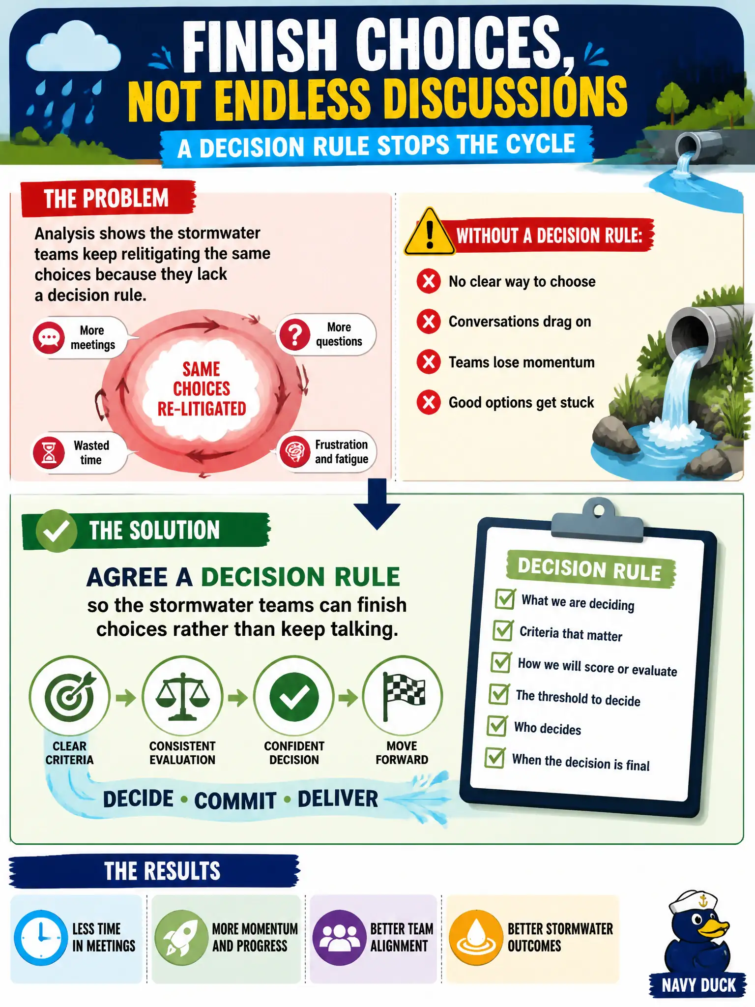 To Create an exciting colorful infographic that explains the concepts in the question: Question: Analysis shows the stormwater teams keep relitigating the same choices because they lack a decision rule. What should the designed strategy include? Correct Answer: Agree a decision rule so the stormwater teams can finish choices rather than keep talking. Put EVERY visible label in double quotes. No people. No A/B/C/D letters. In one of the four corners put a little "Navy Duck".