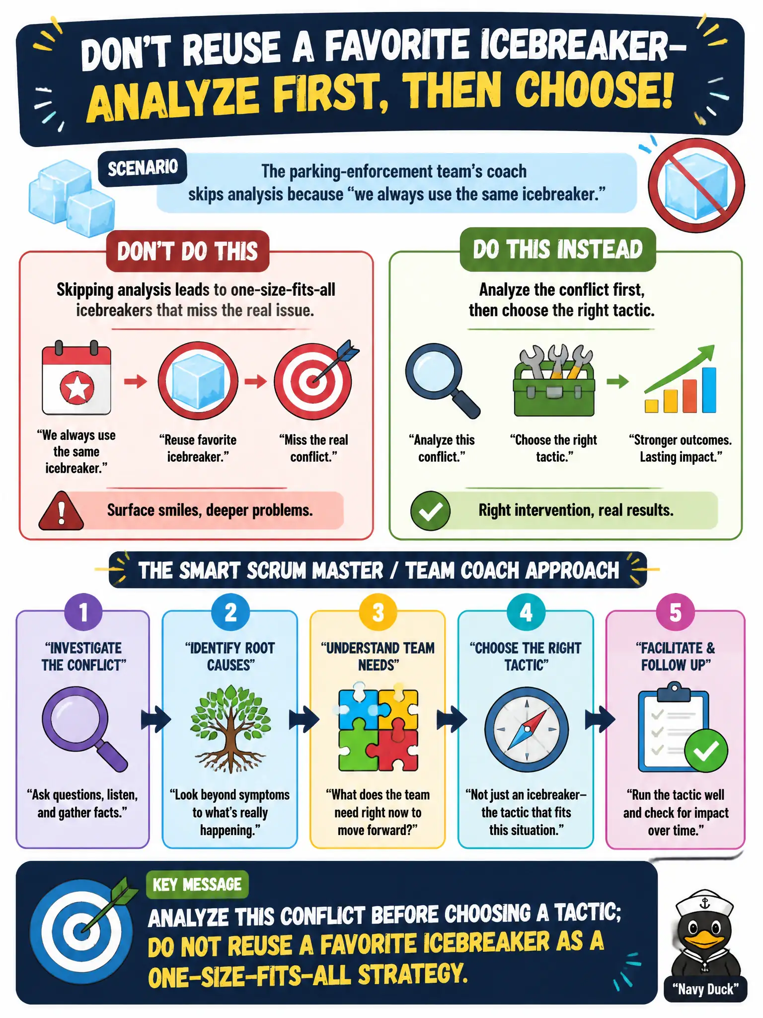 To Create an exciting colorful infographic that explains the concepts in the question: Question: The parking-enforcement team’s coach skips analysis because “we always use the same icebreaker.” What should the Scrum Master / Team Coach do instead? Correct Answer: Analyze this conflict before choosing a tactic; do not reuse a favorite icebreaker as a one-size-fits-all strategy. Put EVERY visible label in double quotes. No people. No A/B/C/D letters. In one of the four corners put a little "Navy Duck".