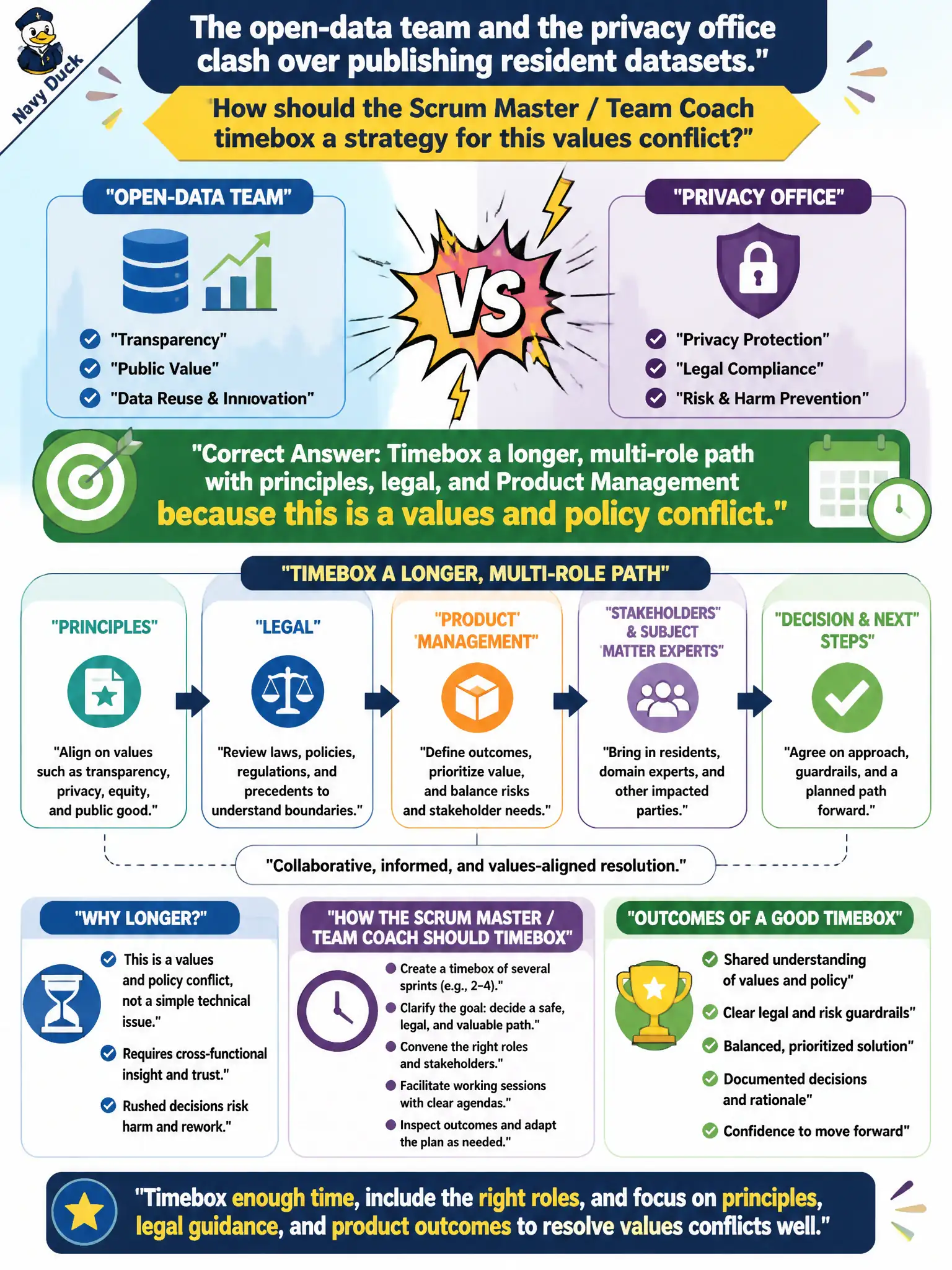 To Create an exciting colorful infographic that explains the concepts in the question: Question: The open-data team and the privacy office clash over publishing resident datasets. How should the Scrum Master / Team Coach timebox a strategy for this values conflict? Correct Answer: Timebox a longer, multi-role path with principles, legal, and Product Management because this is a values and policy conflict. Put EVERY visible label in double quotes. No people. No A/B/C/D letters. In one of the four corners put a little "Navy Duck".
