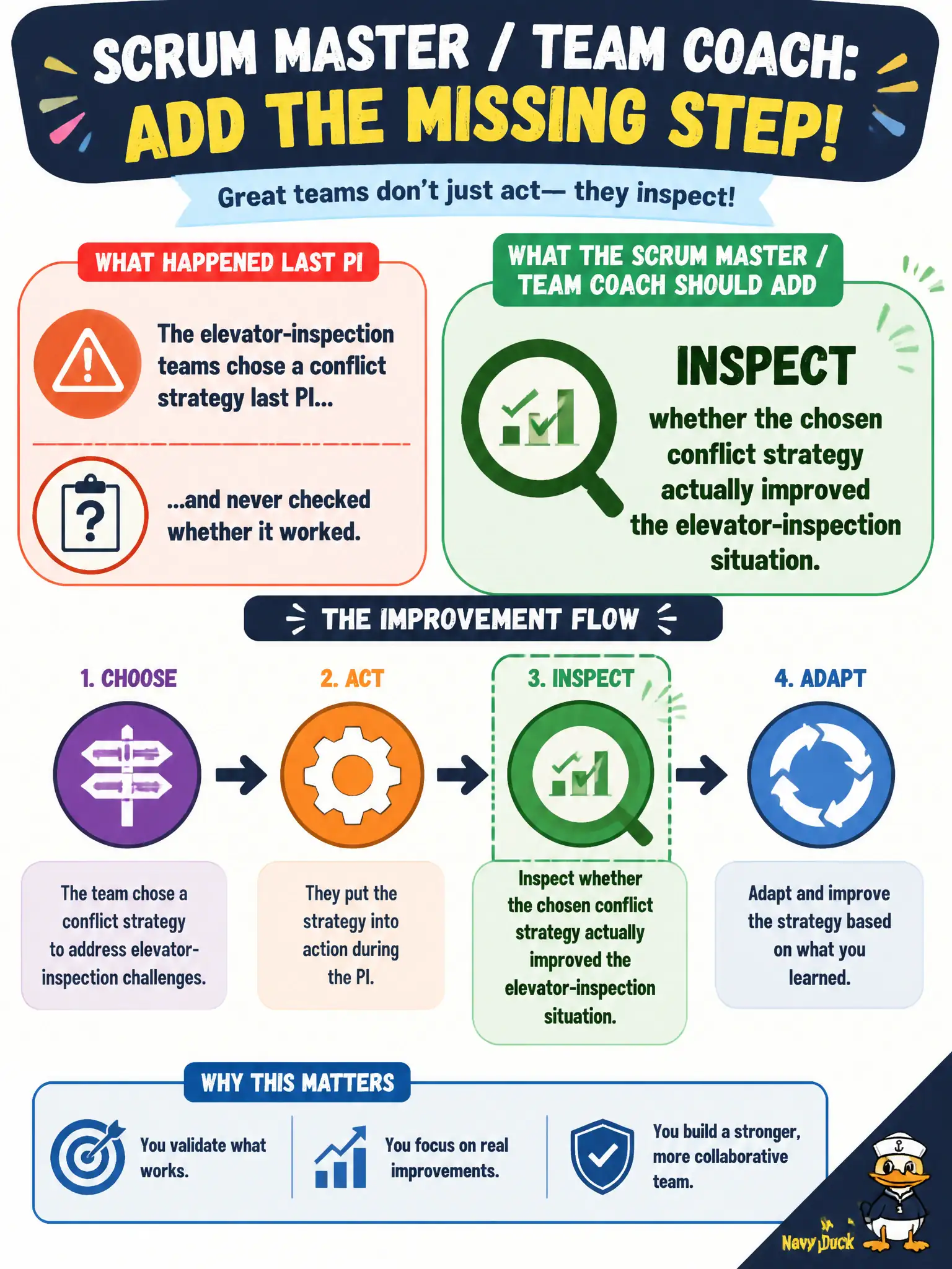 To Create an exciting colorful infographic that explains the concepts in the question: Question: The elevator-inspection teams chose a conflict strategy last PI and never checked whether it worked. What should the Scrum Master / Team Coach add? Correct Answer: Inspect whether the chosen conflict strategy actually improved the elevator-inspection situation. Put EVERY visible label in double quotes. No people. No A/B/C/D letters. In one of the four corners put a little "Navy Duck".