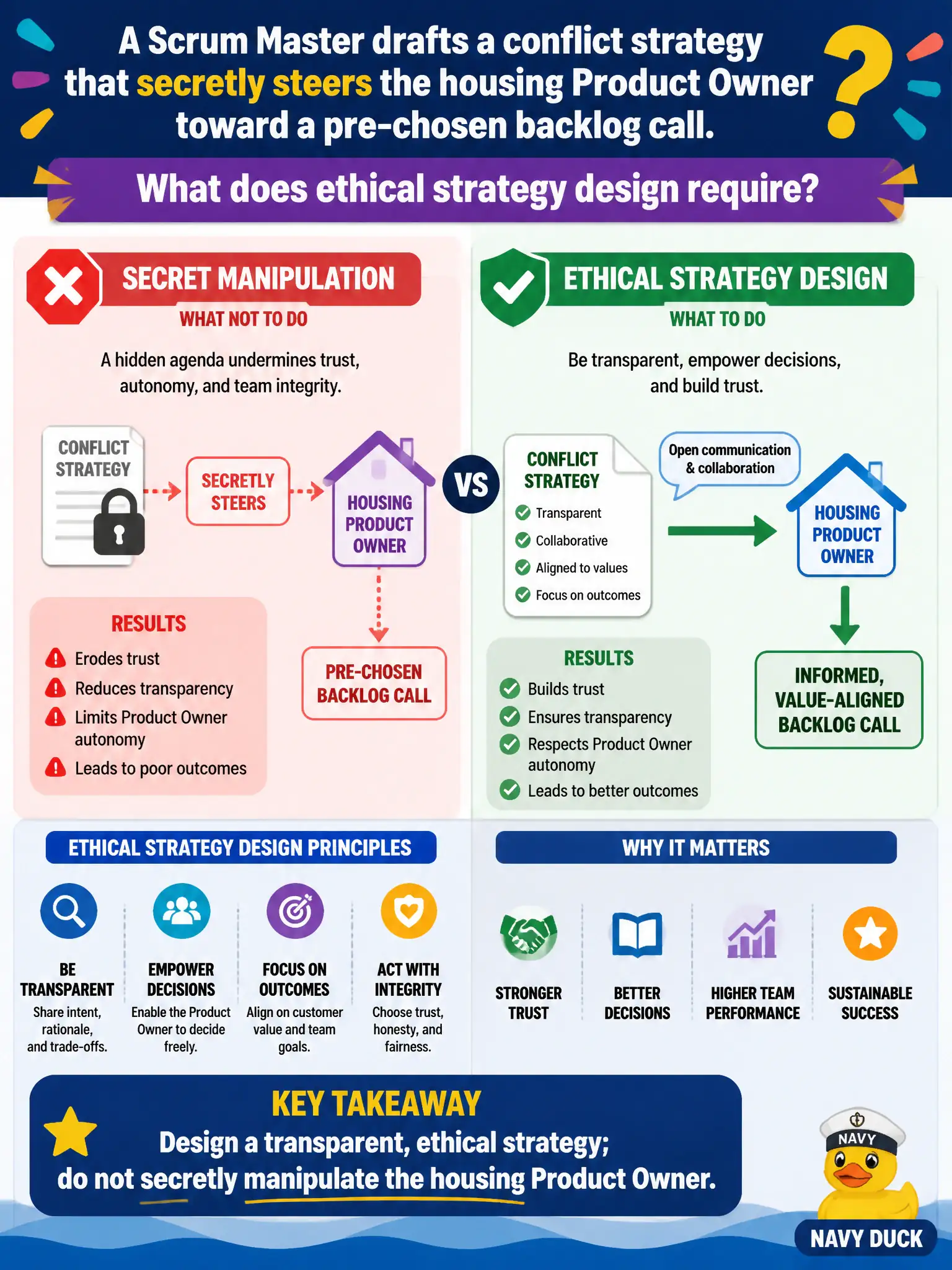 To Create an exciting colorful infographic that explains the concepts in the question: Question: A Scrum Master drafts a conflict strategy that secretly steers the housing Product Owner toward a pre-chosen backlog call. What does ethical strategy design require? Correct Answer: Design a transparent, ethical strategy; do not secretly manipulate the housing Product Owner. Put EVERY visible label in double quotes. No people. No A/B/C/D letters. In one of the four corners put a little "Navy Duck".