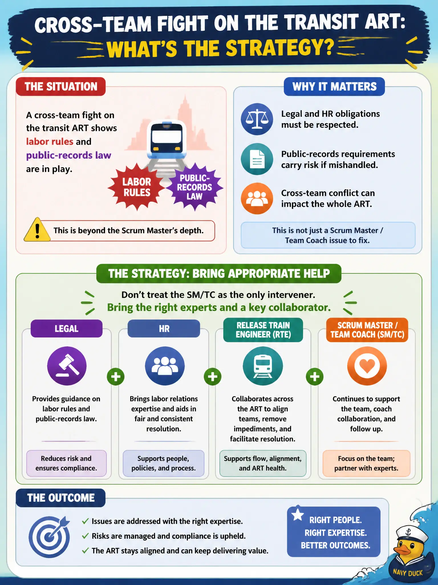 To Create an exciting colorful infographic that explains the concepts in the question: Question: Analysis of a cross-team fight on the transit ART shows labor rules and public-records law are in play, which is beyond the Scrum Master’s depth. What should the strategy include? Correct Answer: Bring appropriate help—legal, HR, and the Release Train Engineer as collaborator—rather than treating the SM/TC as the only intervener. Put EVERY visible label in double quotes. No people. No A/B/C/D letters. In one of the four corners put a little "Navy Duck".
