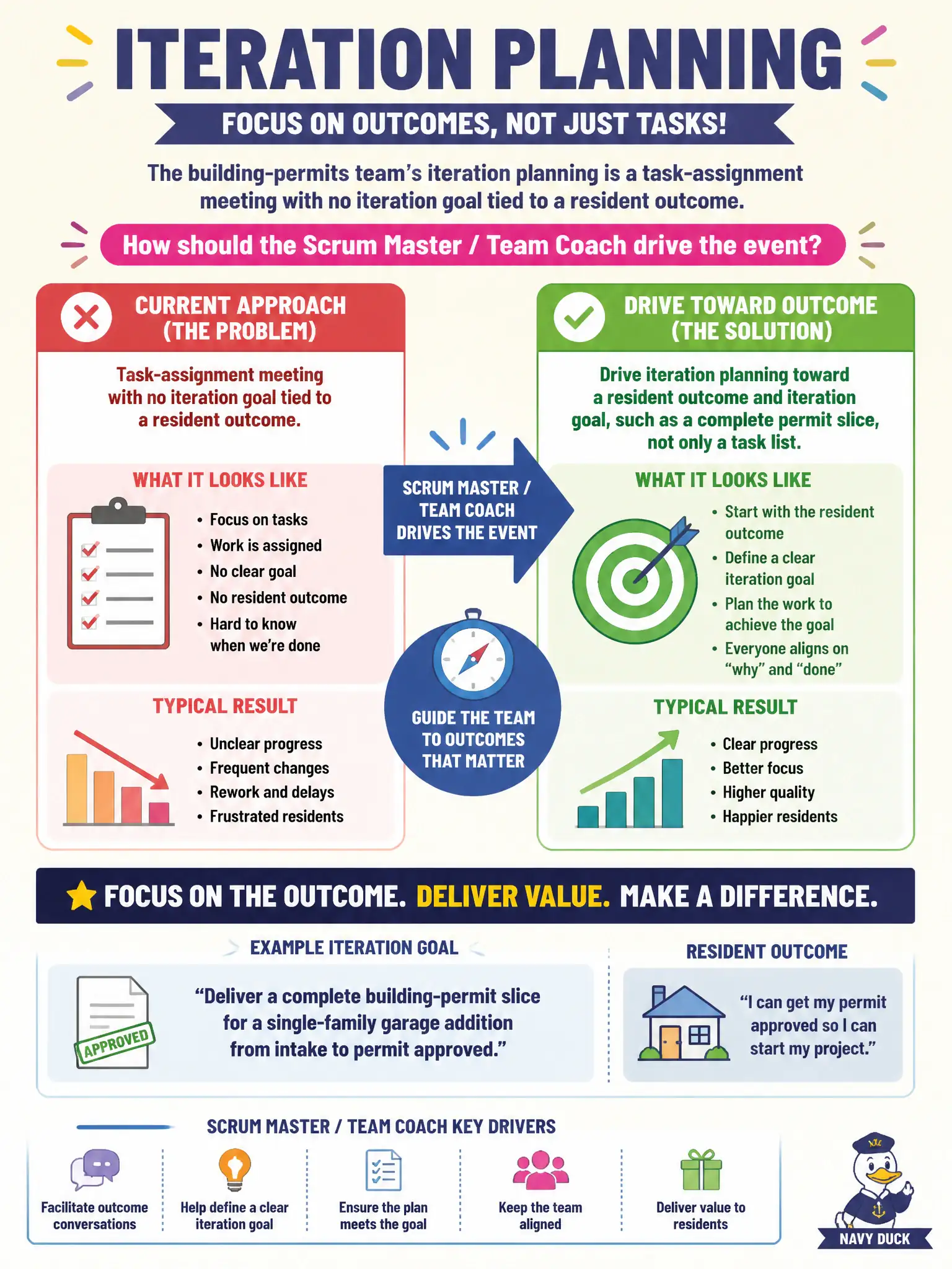 To Create an exciting colorful infographic that explains the concepts in the question: Question: The building-permits team’s iteration planning is a task-assignment meeting with no iteration goal tied to a resident outcome. How should the Scrum Master / Team Coach drive the event? Correct Answer: Drive iteration planning toward a resident outcome and iteration goal, such as a complete permit slice, not only a task list. Put EVERY visible label in double quotes. No people. No A/B/C/D letters. In one of the four corners put a little "Navy Duck".