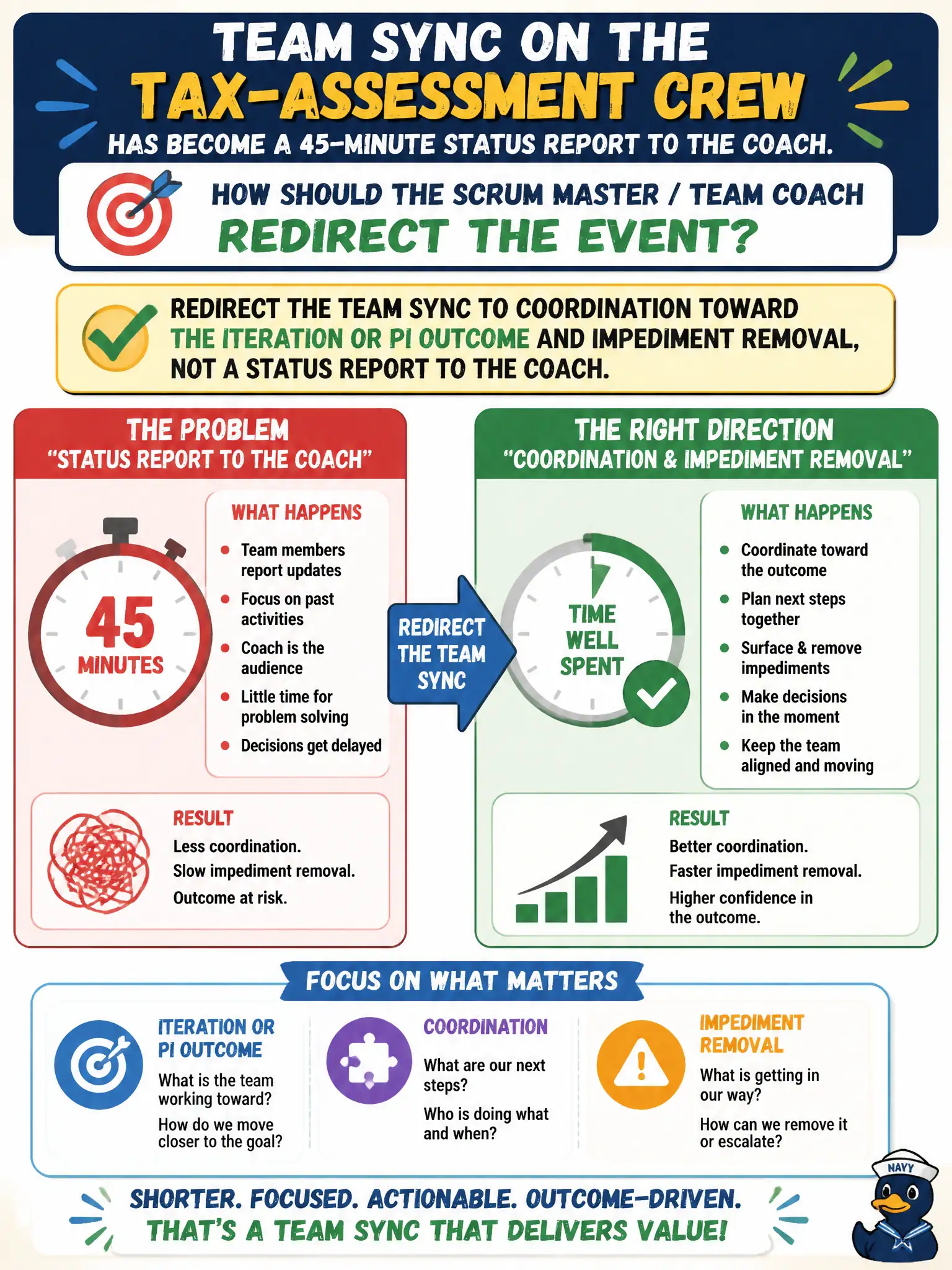 To Create an exciting colorful infographic that explains the concepts in the question: Question: Team sync on the tax-assessment crew has become a 45-minute status report to the coach. How should the Scrum Master / Team Coach redirect the event? Correct Answer: Redirect the team sync to coordination toward the iteration or PI outcome and impediment removal, not a status report to the coach. Put EVERY visible label in double quotes. No people. No A/B/C/D letters. In one of the four corners put a little "Navy Duck".